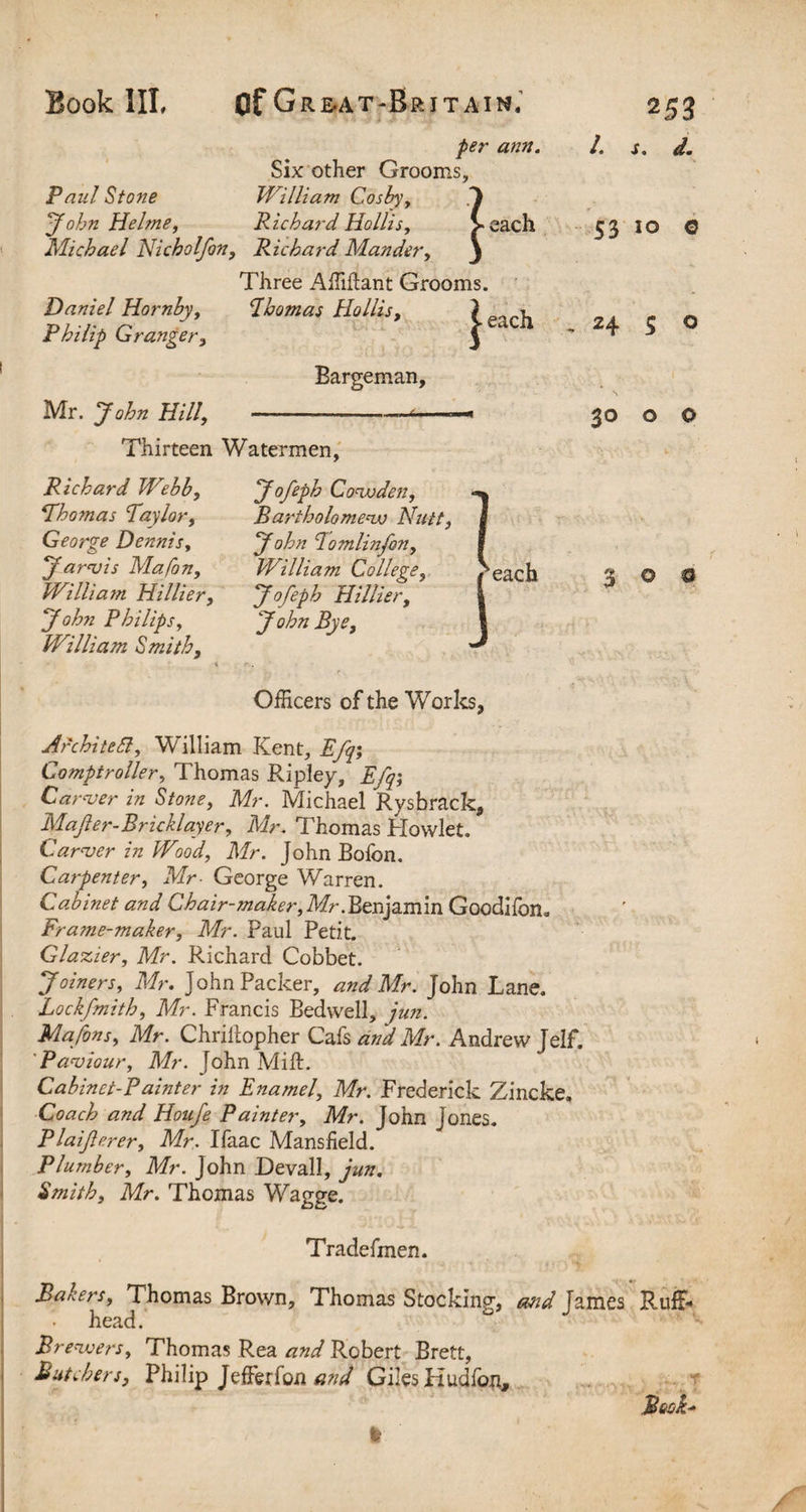 per ann. Six other Grooms, Paul Stone William Cosby, 7 John Helme, Richard Hollis, >each Michael Nicholfon, Richard Mander, ) Three Affiftant Grooms. Daniel Hornby, Phomas Hollis, j-each Philip Granger, Mr. John Hill, Bargeman, Thirteen Watermen, 253 l. S. dm 53 10 0 . 24 5 o 30 o o Richard Webb, Jofeph Cowden, Thomas Taylor, Bartholomew Nutt, George Dennis, John Tomlinfon, Jarvis Mafon, William College, William Hillier, Jofeph Hillisr, John Philips, John Bye, William Smith, Officers of the Works, Architett, William Kent, Efq\ Comptroller, Thomas Ripley, Efq; Carver in Stone, Mr. Michael Rysbrack, Mafler-Bricklayer, Mr. Thomas Howlet. Carver in Wood, Mr. John Bofon. Carpenter, Mr- George Warren. Cabinet and Chair-maker,Mr .Benjamin Goodifom Frame-maker, Mr. Paul Petit. Glazier, Mr. Richard Cobbet. Joiners, Mr. John Packer, and Mr. John Lane. Lockfmith, Mr. Francis Bedwell, jun. Mafons, Mr. Chriitopher CMsand Mr. Andrew Jelf. Paviour, Mr. John Mift. Cabinet-Painter in Enamel, Mr. Frederick Zincke. Coach and Houfe Painter, Mr. John Jones. Plaiferer, Mr. Ifaac Mansfield. Plumber, Mr. John Devall, jun. Smith, Mr. Thomas Wagge. Tradefmen. Bakers, Thomas Brown, Thomas Stocking, and fames Ruffi* head. Brewers, Thomas Rea and Robert Brett, Butchers, Philip Jefferfon and Giles Kudfon, Book*