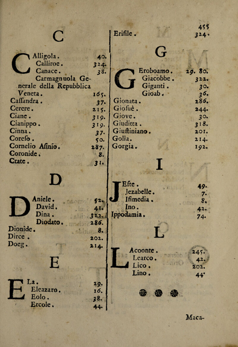 Erifile. Àlligola. 40. f Calliroe. 524. VJ Canace. » 38. Carmagnuola Ge¬ nerale della Repubblica Veneta. 155. Caflandra • 37- Cerere. 21?. Ciane. 319. Cianippo. 319. Cinna. 37• Cordò. fo. Cornelio AfimoV 287. Coronide. 8. Grate. ■ t) 3 !• 4*? G Eroboamo. 29.8o.~ H Y Giacobbe. 3 22. V-J Giganti. 30. Gioab « * 36. Gionata • 286. Giofuè . 244. Giove. 30. Giuditta . 318. Giuftiniano. 201. Golìa. 214. Gorgia r ipz. I D DAniele. David, Dina. Diodato. Dionide. Dirce . Doeg. '■ E JEfte. Jezabelle. Ifimedia, Ino. Ippodamia. LA coonte. Learco. Lieo. / Lino. 49- » 7- 8. 42. 74* 24t.% 42,1 202. 44* E La. Eleazaro. Eolo. 1 Ercole. Maca-