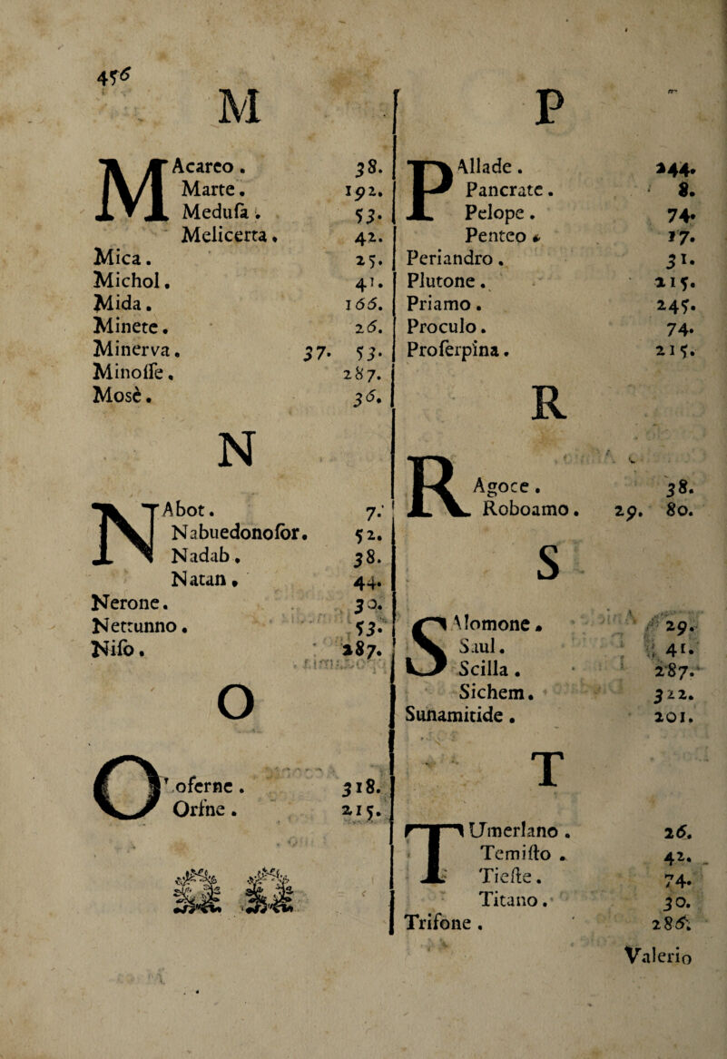 M Acareo. Marte. Medufà. Melicerta. Mica. Michol. Mida. Minete. Minerva. Minoife. Mosè. 37- 38. 19Z. 53- 4%. 41. 165. 26. 5 J- 287. 3 6. p N Abot. Nabuedonofor. Nadab. Natan • Nerone. Nettunno • Nifi). PAllade. Pancrate. Pelope . Penteo * Periandro. Plutone. Priamo • Proculo. Proferpina. R o Àgoce. Roboamo. s T oferne. Orine. 318. zi*. ’\ y ~ *■ - Alomone* Saul. Scilla. Sichem. Sunamitide • T Uìnerlano . Temifto . Ti e ite. Titano. Trifone . *44* 8. 74* 17. 31* % 15. 24^. 74- 21 *>. 3*. 29. 80. 4.4. 29. ■ : 4** 287^* 322. 201. 25. 42. 74* 30. 2 85; Valerio