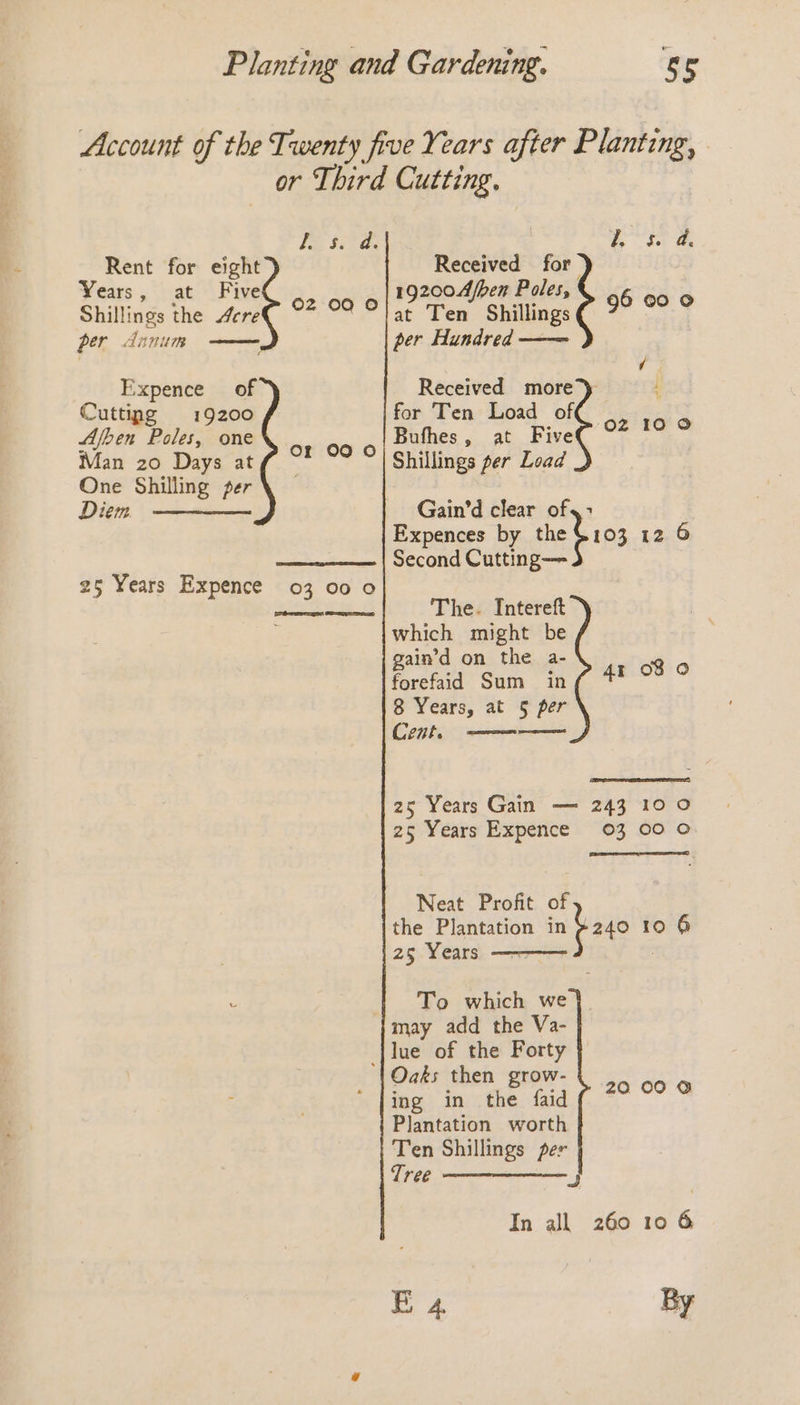 or Third Cutting. tas ide a a for eight Received for | ears, at Five 19200A4/ben Poles, Shillings the Acre€ ©% © © cc Tee Shilliogs a oe 9 per Annum per Hundred —— , Expence of Received more y i Cuttipg 19200 for Ten Load of Ajben Poles, one Pifes. at Rete “oe Man 20 Days atf °! ° °| Shillings per Load One Shilling per \ Diem ~=————— Gain’d clear of y&gt; Expences by the $103 12 6 Second Cutting—= 25 Years Expence 03 00 0 a The. Intereft which might be ain’d on the a- Forefail Sum inf * on 8 Years, at § per Cent. 25 Years Gain — 243 10 0 25 Years Expence 03 00 0 Neat Profit of the Plantation in Fago 10 6 25 Years : To which we may add the Va- lue of the Forty ing in the faid - aaa Plantation worth Ten Shillings per Tree In all 260 10 6 E 4 By