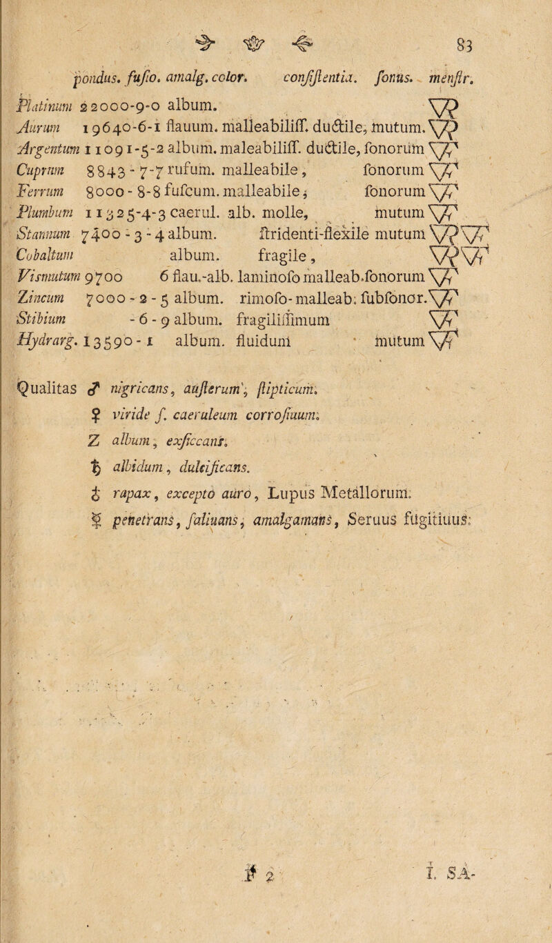 83 pondus. fefio, amalg, color. confijlintia. fontis, menjlr. r - Piati num 22000*9“O album. . V? 19640-6-1 flauum. malleabilifll du&ile, mutum. Argentum 11091-5-2 album.maleabililT. dudile, fonoriim Cuprum 8843- 7-7 rufum, malleabile, fonorum Ferrum 8000 - 8-8 fufeum. malleabile 1 fonorum Plumbum 11325-4-3 caerul. alb. molle, mutum Stannum 7400-3-4 album. flridenti-flexile mutum Caballum album. fragile, Vismutum 9700 6 fiau.-aib. laminofo rnalleab.fonorum Zincum 7000-2-5 album, rimofo- malleab; fubfonor.'^1 Stibium -6-9 album, fragililfimum SyP Hydrarg. 13590-1 album, fiuidunl mutum rt Qualitas nigricans, aujlerum\ jlipticum. $ viride f. caeruleum corrojiuum; Z album, exjiccanh \ % albidum, dulcificatis. i rapax, excepto auro, Lupus Metallorum. 5 pehetrani 9 ftdiuans i amalg amans, Seruus fUgitiiiu& L SA-
