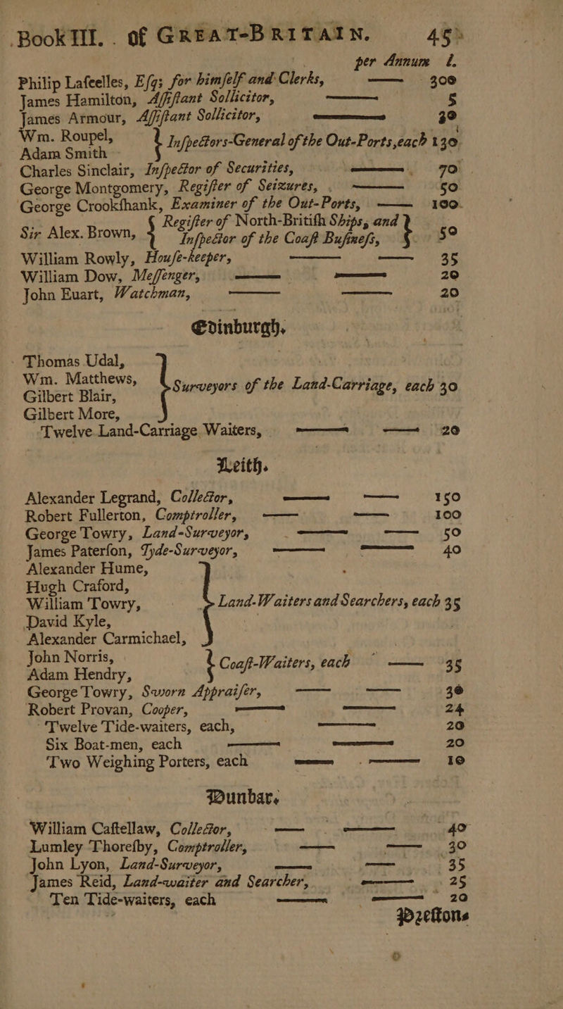 per Annum 1. Philip Lafeelles, E/g; for bim/elf and:Clerks, 300 James Hamilton, Affifiant Sollicitor, —— 5 ames Armour, A/j/fant Sollicitor, 30 v dae, Set | i InfpeGors-General of the Out-Ports,each 130 Charles Sinclair, In/pecfor of Securities, ——. «S70 George Montgomery, Regiffer of Seizures, . 50 George Crookfhank, Examiner of the Out-Ports, 100. Regifter of North-Britith Ships, and Sir Alex. Brown, ; InfpeGor of the Coaf Bupusf Cow pe William Rowly, Hou/e-keeper, ees William Dow, Mefenger, _— | 20 John Euart, Watchman, — 20 Edinburgh, - Thomas Udal, . . Recs ona Surveyors of the Land-Carriage, each 30 Gilbert More, : Twelve. Land-Carriage Waiters, ———- ——= 20 Leith. Alexander Legrand, ColleGor, sadn e —— 150 Robert Fullerton, Compiroller, — —— 100 George Towry, Land-Surveyor, —_—_ — 50 James Paterfon, Tyde-Surveyor, oe rumoscpiney Alexander Hume, Hugh Craford, William Towry, S Land-W aiters and Searchers, each 35 David Kyle, | Alexander Carmichael, a Hendy b Cogp-Waiters, paths chur ogy George Towry, Savorn Appraifer, — 3@ Robert Provan, Cooper, ——— — 24 ‘Twelve Tide-waiters, each, ——— anes 20 Six Boat-men, each ——- eae 20 Two Weighing Porters, each ——_ ——— 10 Wunbar. William Caftellaw, Col/eGor, —_ 40° Lumley Thorefby, Comptroller, ae — 30 John Lyon, Land-Surveyor, ae oer os 35 James Reid, Land-waiter and Searcher, a——— = 25 Ten Tide-waiters, each wo —— 20