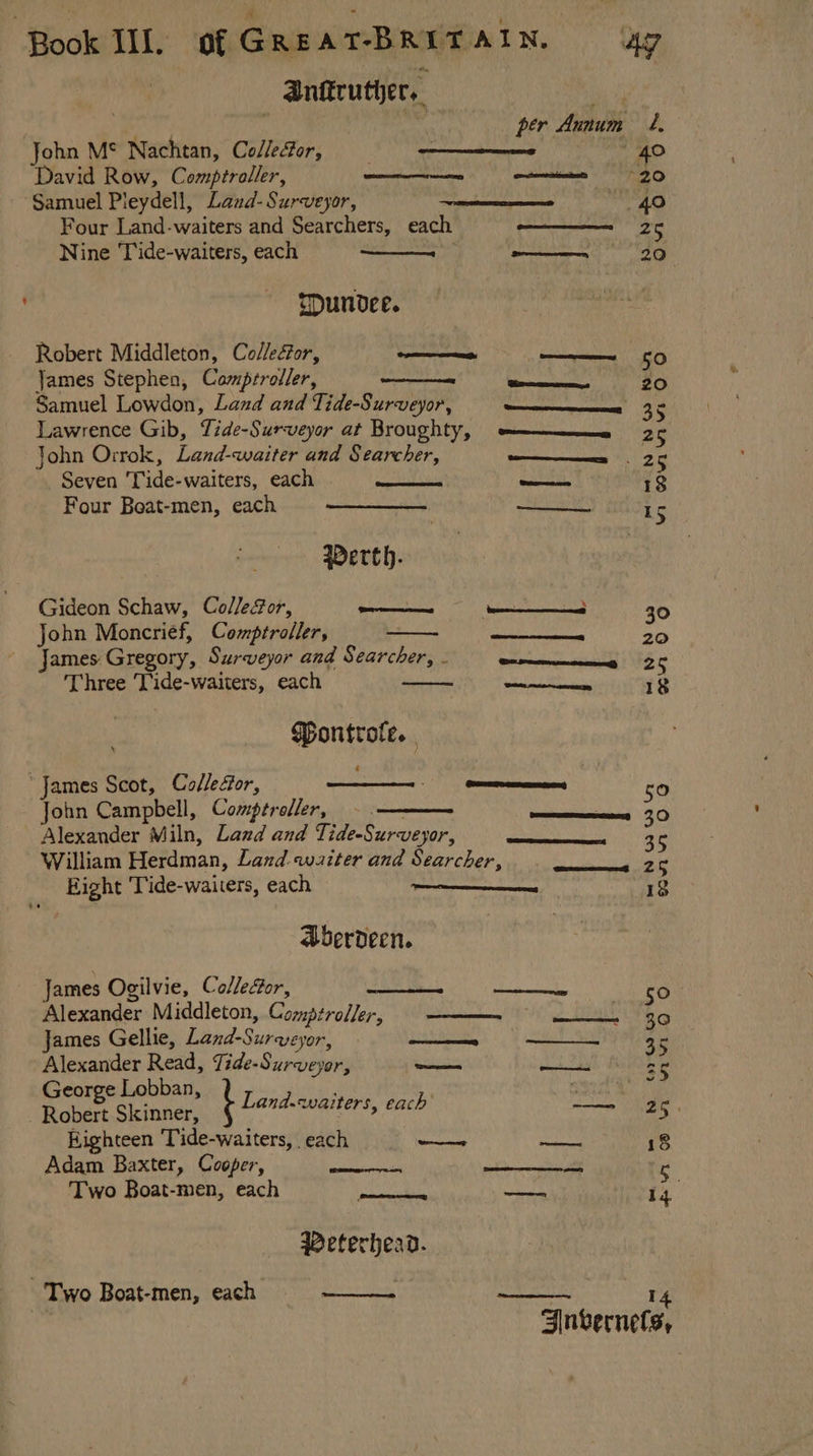 | Anftruther., | + eat per Annum. John M® Nachtan, Colleéfor, , ae David Row, Comptroller, es 20 Samuel Pleydell, Land- Surveyor, 40 Four Land-waiters and Searchers, each ————— 25 Nine Tide-waiters, each a a a pad a 20 ipundee. Robert Middleton, Co//eéor, Soe, —— 50 James Stephen, Camprroller, ala Wt 30 Samuel Lowdon, Land and Tide-Surveyor, ———_—- 35 Lawrence Gib, Tide-Surveyor at Broughty, e—_——_-—e =e John Orrok, Land-waiter and Searcher, Reena ce, 25 Seven 'Tide-waiters, each pats AU oan 13 Four Beat-men, each Ria ra cy is Werth. Gideon Schaw, ColleGor, especies PS ATE 30 John Moncriéf, Comptroller, James Gregory, Surveyor and Searcher, - Three Tide-waiters, each Pontrofe. . “James Scot, Collefor, John Campbell, Comptroller, - — Alexander Miln, Land and Tide-Surveyor, William Herdman, Land.qwaiter and Searcher, a Eight Tide-waiters, each 2.2 Nance 12 aberdeen. James Ogilvie, Colledor, ti Ta wetaie 50 Alexander Middleton, Cormpzroller, ens James Gellie, Land-Sureyeyor, pa eee i i Alexander Read, Tide-Surveyor, rare eS George Lobban, rise Hie : Robert Skinner, bbe idee hee Mate — 25. Kighteen ‘Tide-waiters, each Sakon Rs 18 Adam Baxter, Cooper, : Two Boat-men, each ae 4 Peterhead. Two Boat-men, each prea : 14 Anvernels,