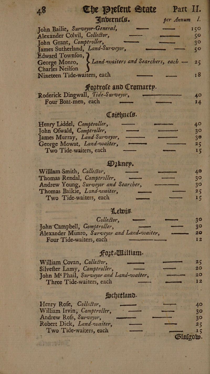 sy usa *. 48 Che Prelent State Part I. Binbernels. per Annum 1. John Bailie, Surveyor-General, == mmm — 150 Alexander Colvil, Colleétor, = —— on John Grant, Comptroller, fermen yatta.” 30 James Sutherland, Land-Surveyor, ae SCG ‘Edward Townfon, )- : George Monro, Land-waiters and Searchers, each — 25 Charles Neilfon ’ Nineteen Tide-waiters, each Riel ys bide 18 Foztrote and Cromarty. Roderick Dingwall, 7ide-Surveyor, RR hk ie 40 Four Boat-men, each piles, 52 s70N 14 i Caithnets. - Henry Liddel, Comptroller, ———~ ee 40 John Ofwald, Comptroller, — ee 30 James Murray, Land. Surveyor, pea Be 30 George Mowat, Land-waiter, ———~ — 25 Two Tide-waiters, each ua alle &amp; Yet anaes 15 | MD kney. Willlam Smith, ColleZor, pees HRCA, 49 ‘Thomas Rendal, Comptroller, oi wth ntne 30 | Andrew Young, Surveyor and Searcher, ——— 30 ’ 'Thomas Baikie, Lazd-waitter, deities Sint 26 Two Tide-waiters, each jaaaia pasties 15 Lewis. | ColleZor, o—— — . 30 - John Campbell, Comptroller, — —— 30 Alexander Munro, Surveyor and Land-waiter, ———m_ 20 Four Tide-waiters, each cnet rae Iz Sot -Tlilliam.- William Covan, Col/eZor, alias —— 25 Silvefter Lamy, Comptroller, eee — 20 John M¢ Phail, Surveyor and Land-waiter, —-— 20° Three Tide-waiters, each ——s 12 sschetland. Henry Rofe, ColleZor, Pe aes — 40 William Irvin, Comptroller, «© —— ——— 30 Andrew Rofs, Surveyor, so onimenerllReti 30 Robert Dick, Land-watter, a oe 25