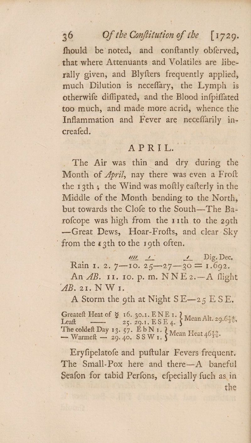 fhould be noted, and conflantly obferved, that where Attenuants and Volatiles are libe¬ rally given, and Blyfters frequently applied, much Dilution is neceffary, the Lymph is otherwife diffipated, and the Blood infpiffated too much, and made more acrid, whence the Inflammation and Fever are neceffarily in- creafed. APRIL. The Air was thin and dry during the Month of Aprils nay there was even a Froft the 13th *, the Wind was moflly eaflerly in the Middle of the Month bending to the North, but towards the Clofe to the South—The Ba- rofcope was high from the nth to the 29th —Great Dews, Hoar-Frofls, and clear Sky from the 13th to the 19th often. w/ / Dig. Dec, Rain 1. 2. 7—10. 25—27—30 = 1.692. An AB. 11. 10. p. m. NNE 2,—A flight AB. 21.NW1. A Storm the 9th at Night S E—25 E S E. Greatefl Heat of g 16. 304.ENE1. ?MeanAlt Leaft -- 25. 29.1.ESE4. JMeanAit-29-GTo^ The coldeft Day 13. 57. EbNi. \ 0 — Warmeft — 29. 40. SSWi.J Mea|1 lAeat4Vro* Eryfipelatofe and puflular Fevers frequent. The Small-Pox here and there—-A baneful Seafon for tabid Perfons, efpecially fuch as in the