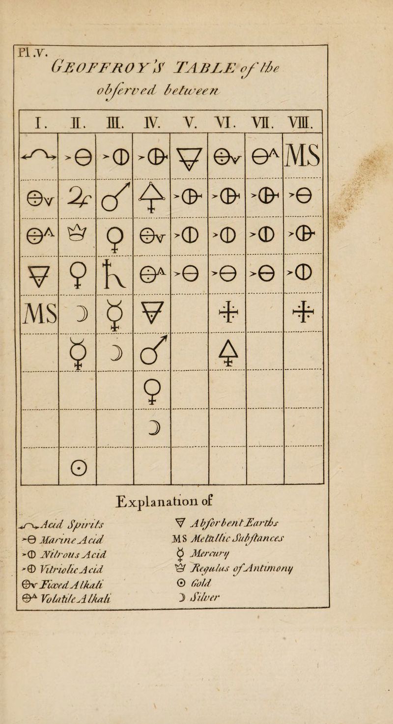 n.v. Geoffroy's TABLE of rte o bfen y ed be twee rt i. i. m. iv. v. yi. Yn. vn. © A © A >d> V ©V ©A MS ©V d $ >©- >© >© >© ©A & 9 ©V V © >© >® >© V 9 \ k >© >© >© MS 3 9 V 9 3 d 9 3 f O \ Explanation of +r^.Aad S/Jirits V A bfor ben tBarths -© Marine A ad MS Metallic Sul fiances Nitrous Acid ^ Mercury *© Vitriolic Acid & Régulas ofAntimony ©v Fuoced A Ikah ©