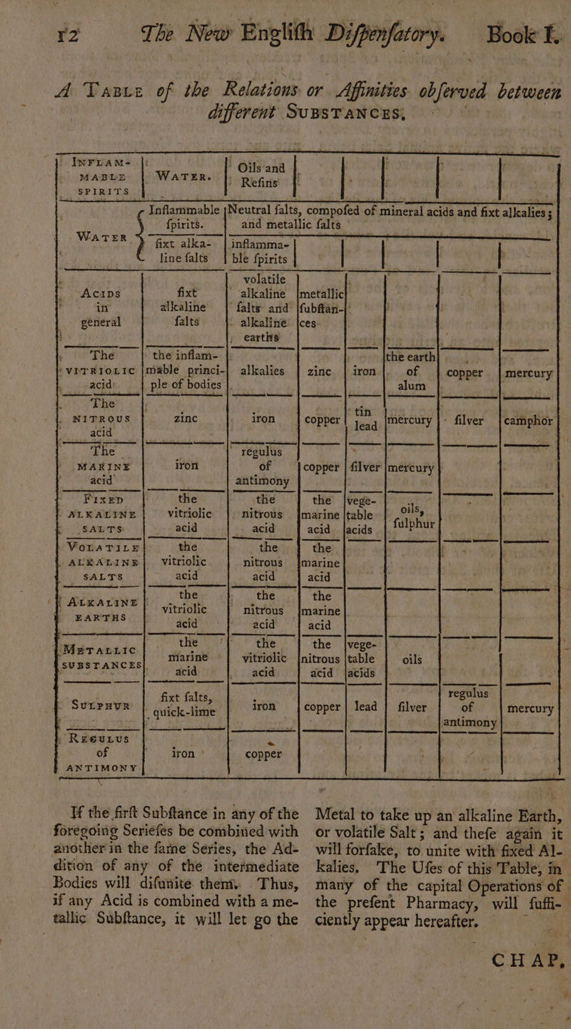 r2 The New Englith Difpenfatory. Book f.. A Vasrz of the Relations. or Affinities. obferved between | different SUBSTANCES, } | irra m= t o Oilsana ; . t Ay MABLE ATER. : Refins } &gt; f SPIRITS hi Inflammable Neutral falts, compofed of mineral acids and fixt alkalies ; fpirits. { and metallic falts . WATER Gxt alka- l oiled inflammae line falts | ble fpirits volatile ; Acips fixt alkaline |metallic in alkaline falts and |fubftan-|' general falts ~ alkaline’ |ces. HY: , earths eeieb , to The) theinfam:: | iy | theearth} | ‘viTRiorre |mable princi-| alkalies | zinc | iron |. of | copper | mercury acid’ ple of bodies |. alum ‘DP ’ ‘ de tin yin . NITROUS zinc _ iron copper | j..4 |mercury |: filver | camphor} acid The. * regulu ; MARINE iron of copper | filver mercury } acid antimony Fixep the the the |vege- vm ag i ALKALINE vitriolic nitrous |marine |table oils, SALTS: acid acid acid facids falphur ; | VouaTiLe the the the yer ALKALINE | vitriolic nitrous marine SALTS acid acid acid ee maa | the ro the or | the ny ok (EEA CENE EY ole nitrous |marine |. »hasad eal acid acid acid the ers the |vege-. n : a Sidi marine vitriolic nitrous table oils : acid acid acid |acids ate mance pete’ Ta were aide ae as fixt falts, sas ie se _— Surrxver - qutick-lime iron | copper | lea ilver 0 mercury y : : antimony } Reeuntus a of Py. ron | copper ANTIMONY If the firft Subftance in any of the Metal to take up an alkaline Earth, foregoing Seriefes be combined with or volatile Salt; and thefe again it another in the farne Series, the Ad- will forfake, to unite with fixed Al- dition of any of the intermediate kalies. The Ufes of this Table, in Bodies will difunite them. Thus, many of the capital Operations of if any Acid is combined witha me- the prefent Pharmacy, will fuffi- tallic Subftance, it will let go the ciently appear hereafter. CHAP,