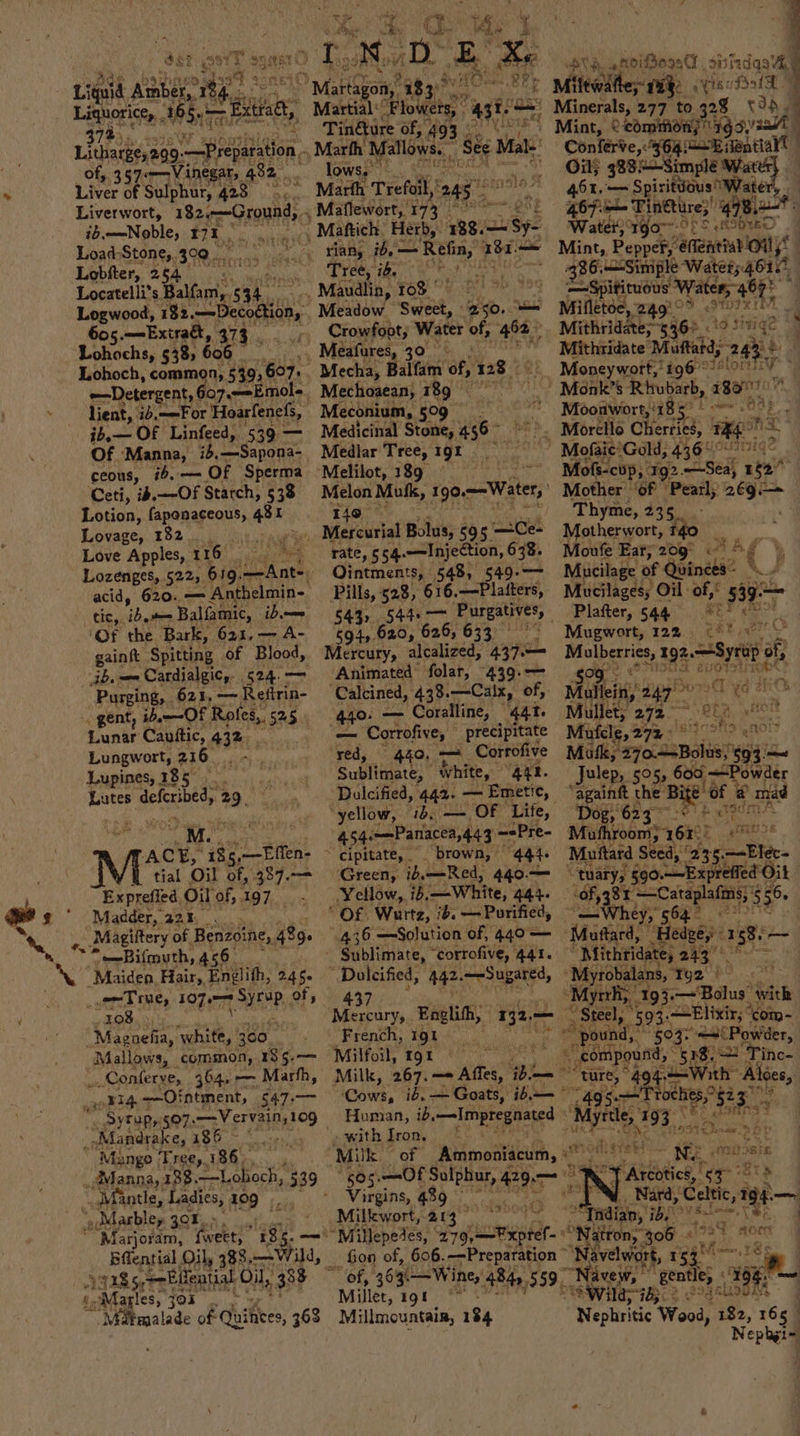 Rg Be a i : [Men D He DTS, ake sishedqavl Liquid Atnbe i PN ey ’ Martagon, 133): &gt; Miftwalte;- ray | CN AR } is Minerals, 277 to 328 ‘9D. La fe BS — Bx x t, Martial: ne toiehee ‘gt Oe -Tindture of, 493 * Mint, common; Ags: raat | | Leagan. Ere re a Mallows. “See Male: Conferve,: Sepa of, 357 Vinegar, 482... ; Oils 3835+Simplé Wack . Liver of Sulphur, 423. Mad Trefail,: 245 461, — Spiritdous Wat | Liverwort, Ree Gault ~ Maflewort, 173. E £ ZO Pek Taethses geet ib,—Noble, rr Ks kaart Maftich Herb, agauepe Water) 190 OF Se AED Load Stone, Re “&gt;. viany ib, — Refin, ret: — Mint, Pepper,” @fentiad OU; Lobfter, 2 re ct CPR tee F 336,—Simple Water; 401d Locatelli’s I tapi’ 534... Maudlin, 108 —Spitituous Water, 467) 4 Logwood, 132. —Decoction, Meadow Sweet, 250. = Milletoe,, wagho? 9103 wl 605.—Exiratt, 373. _,, Crowfoot, Water of, 462) Mithridate;546* «°° singe : Lohochs, 538) 2 at ee Méafures Mithridate ‘iatabd; ey Lohoch, common, 539, 607. Mecha, hin of, 128 . Moneywort,” 96° felons ‘4 ; -—Detergent, 607,-——-Emol= lient, i2,—For ‘Hoarfenefs, jb,— Of Linfeed, 539 — Of ‘Manna, id. —Sapona- ceous, i6.— Of Sperma Ceti, ib. —OFf Starch, 538 Lotion, fapenaceous, qbr Lovage, 132 Mechoaean, 189 — Meconium, 509 Medicinal Stone, ie Medlar Tree, 19t Melilot, 189 Melon Mukk, 190.—-Water, ~ Monk’s Rhubarb, 1800 Moonwort,'1 a L'a SOO8 - Morello Cherries, | me :  Mofaic Gold, 4365 si Mofs-cop,. 492. —Sea, 14 Mother ‘of pee erat Thyme, 235 Motherwort, ae 140 &gt;. Mercurial Bolus, 595 —Ce- Love Apples, 116 This tic, ib, + Balfamic, ib— Of the Bark, 621.— A- gaint . Spitting of Blood, jb. == Cardialgic,. 524. — Purging, 621, — Refirin- - gent, id. —OF Rofes,, 525. rate, §54.—Injection, 638. Ointments, 548, 549-—— Pills, 523, 616.—Platters, 543, 544-— Purgatives, | 594, 620, 626, 633 Mercury, alcalized, 437.— Animated folar, 439.— ‘Calcined, 438.—Calx, of, 440. — Coralline, 441. Plafter, 544 * Lunar Cauttic, fate — Corrofive, precipitate Lungwort, 216 red, 440, — Corrofive Lupines, 8s ; Sublimate, white, 441. Lutes defer, 99. Dulcified, 442. — Emetie, ‘yellow, ib, — OF Life, 454o—Paniacea,443 ~ =ePre- Mufcle, 272° (3 tO! Motk, Sse caspalast ay — _Julep, 595, 600. —Powder “againft the Bite of of # mad Dog, 623° 221 b hor Muthroom; 163° | git att ACK, A sot sige ~ cipitate, brown, 444. Muitard Seed, “23 obi. Ul tial Oil of, 387.— Green, ib—Red, 440.— “tuary, §90. —Expreffed Oit Exprefied, Oil of, 197 Yellow, i6,—White, 444. Of, 381 Fae mica lt 5 56» Of. Wurtz, 6. — Purified, /— Whey, 564° 436 —Solution of, 440 — “Muftard, ‘Hledee, 1 SB - Sublimate, “corrofive, 441. “ Mithridate, 243 Dulcified, 442. ——Sugared, “Myrobalans, » ae La ha I “Myr, ose —Ralur'§ ‘with be aR ~ Steel, °593- Elixir, © ‘Com - . © pound, 503. sii Powder, “compound, - 518. “Tinc- “ture, 494.1 vith” Alces, 549 5.— Maes op Cae : ad ¢ ° Madder, 22%... ws, ,, Magiltery of, Benzoine, 429. ** Bifmuth, 456 me Maiden, Hair,, Englith, 245e ee rue, 107 se of, 108. inch white, 300. Mallows, common, 185.— “_ Conterve, 364. — Marhh, jo¥3q.--Ointment, 547.— 437 Mercury, Englith, French, 191 Milfoil, 191 a ‘ Milk, 267.—« Affes, etn ae Cows, ib. — Goats, ib,—— © “Mandrake, 186 ~ Mango Tree, 186, _ Sanna, 388 —rLoboch, 539 “Mantle, Ladies, 109 ‘» Marbley 40%. Id. 7185, =-Eitential Ol, aay net joi. “Mimalade of Quifiees, 363 with Iron, Mik of Ammoaiieum, Virgins, 489 © Milkwort, 213 ‘Millepedes, 279, »SiIS a Antaticl. ie # Nard, Celtic, ig. “— Millet, 1g! Millmountain, 184 7. | te ie Neem