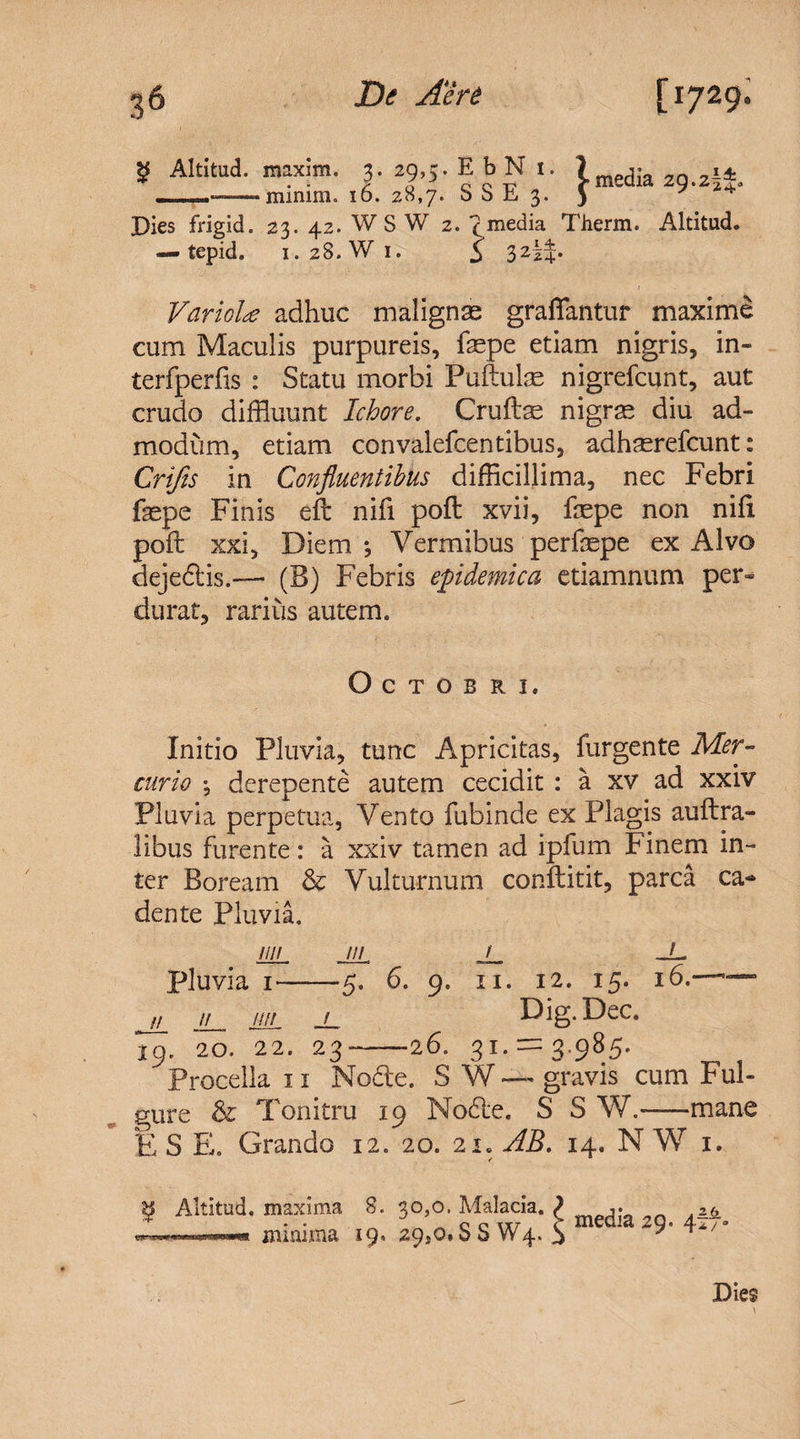 8 Altitud. maxim. 3.29,5.EbNi. ? media 29.2i± mmmi. 16. 28,7. S b E 3. 5 Dies firigid. 23. 42. W S W 2. media Therm. Altitud. — tepid. 1.28.W 1. S i Variola adhuc malignas graffantur maxime cum Maculis purpureis, faspe etiam nigris, in- terfperfis : Statu morbi Puftulas nigrefcunt, aut crudo diffluunt Ichore. Cruftse nigras diu ad¬ modum, etiam convalefcentibus, adhasrefcunt: Crifis in Confluentibus difficillima, nec Febri faspe Finis eft nifi poft xvii, faspe non nifi poft xxi. Diem ; Vermibus perfepe ex Alvo dejedtis.— (B) Febris epidemica etiamnum per» durat, rarius autem. Octobri, Initio Pluvia, tunc Apricitas, furgente Mer¬ curio , derepente autem cecidit : a xv ad xxiv Pluvia perpetua, Vento fubinde ex Plagis auftra- libus furente: a xxiv tamen ad ipfum Finem in¬ ter Boream &amp; Vulturnum conftitit, parca ca¬ dente Pluvia. UIL JIL ~L _L Pluvia 1--5. 6. 9. 11. 12. 15. 16.—— m_jL.MiL JL Dig.Dec. 19. 20. 22. 23——26. 31. = 3.985. ‘ Procella 11 Nocte. S W —- gravis cum Ful¬ gure &amp; Tonitru 19 Nodte. S S W.*—mane ES E. Grando 12. 20. 21» AB. 14. NW 1. media 29. 427-» Dies 3g Altitud. maxima 8. 30,0. Malacia. .. minima 19, 29,0, SSW4.