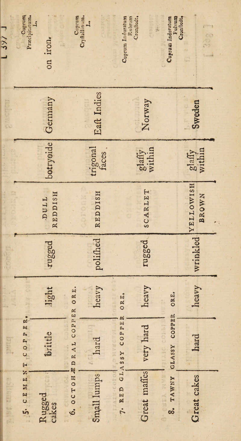'O 1 - ,5 i4 M . ^ 2 >4 CL, C S fi 4 B 5 J f5 .£2 ct{. s 3 rt ■—, CCS 4-> g D t** t; P 4 ’3* U-3 -O Bn ^ 3 III 3 *0 ^ »« * »—1 w a So V* •-1 (X 0 i_4 • i-H u prum s 3 M *U P 3 d u 0 Germany Eaft Indies Norway t . i ! 1 • Sweden 1 y botryoide trigonal faces , glaffy within t>o & V >*V»« —« cd cl +3 W) £ a i-5 co >4 M 3 0 0 9 v W P< | y ! . REDDISH SCARLET YELLOWISH BROWN > 4 F ' r nd T3 04 <5 nd 0 & y bn «—-< •. bJO • H bJO d i V I 1---— d ** r—H O a. D J~i • *—* £ ., . , .. -mm • bJQ • <-* *■4 i ER ORE Cd CL Pi D «i e, O p. y A, w ►4 Q • vM U vQ c4 H Q - - ft3 54 14 a s 0 H w nd <j y <l> bjf) co O •* bn Qj fen d -d vD Pd 3 cl CO CL, a d r—1 to C4 ed o w Pd o « cw 0, o y * CO CO < >4 o fi W P? 5>. IS ctf a cJ cj cd m ru a. o y > co so c *4 o >« % £ < h CO T3 u* cf «xi <D •3 U 4-» cS <L> a