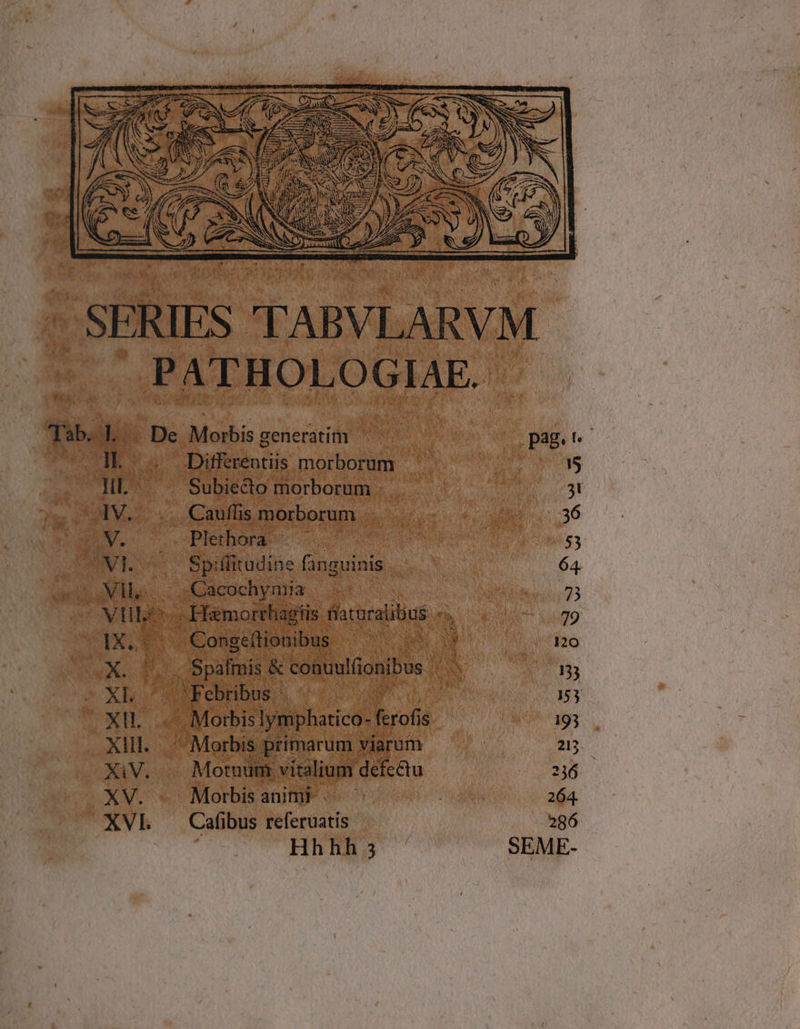 Diff ciaris morborum Subiecto morborum Plethora | Spiffitudine fanguinis Cacochyniia Congeítionibus Morbis lymphatico- ferofis. Motnum vitalium defectu Morbis anim - Cafibus referuatis Hhhh 3 pag.t i] 3! 36 53 64. 73 79 120 133 153 193 215. 2316 264. 286 SEME-