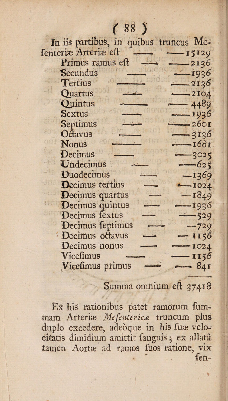 ' r 88) / i In iis partibus, in quibus truncus Me- fenterhe Arterise eft -r-—* -15129 Primus ramus eft ——■ ^ --.2136 Secundus -. -—1936 Tertius » ■ • ■ 2136 Quartus —— --2104 Quintus --1 *--4489 Sextus —— -1936 Septimus -—<— --2601 i '■ i' C ^ Odavus •-- --3136 Nonus ;-— —-l68l Decimus - —3025 Undecimus »—- *-625 Duodecimus •—- — 1% 6$ Decimus tertius — ■ *-IO24 Decimus quartus — —-1849 Decimus quintus — - *-1935 :J Decimus fextus ■ 529 Decimus feptimus — - - 729 ' Decimus odavus —* - H56 Decimus nonus •—- —- 1024 Vicefimus --- -1156 Vicefimus primus —- - „ g4t Summa omnium eft 37418 / ' Ex his rationibus patet ramorum fum- mam Arteriae Mesenterica truncum plus j duplo excedere, adeoque in his fuae velo¬ citatis dimidium amittit fanguis j ex allata tamen Aortse ad ramos fuos ratione, vix • ' fen-