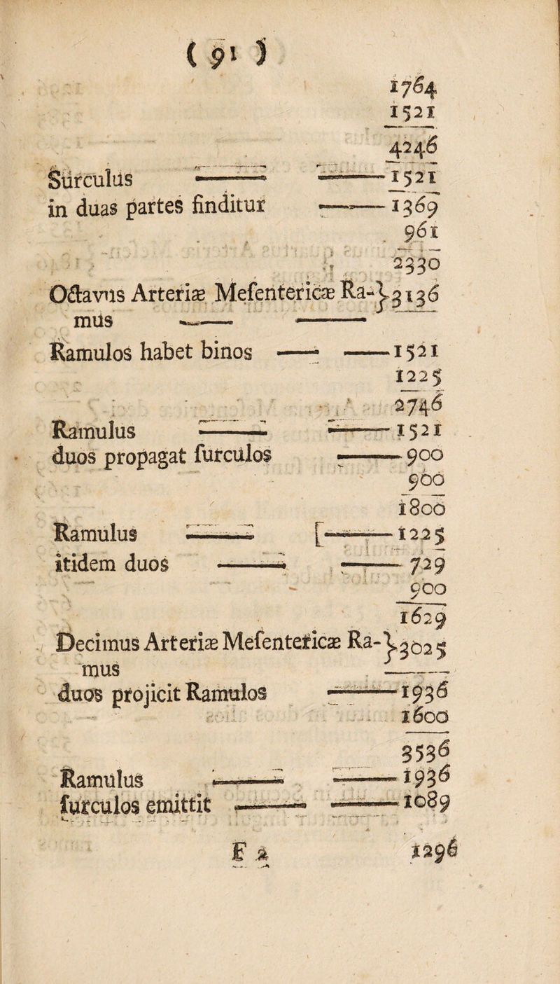 / *7<§4 1521 4246 Surculus ——* —£521^ in duas partes finditur •—— 1369 961 • 9 * rff tj 2330 Oflavus Arteris Mefenterics Ra-lg ij6 mus —»— -- Ramulos habet binos —- -1521 1225 ■ ,s 2746 Ramulus i--1521 duos propagat furculos -.— 900 ' * * ' ' - 960 ' l800 Ramulus ———- j ———1225 \ ■ m „ - ; - , — itidem duos ————- 729 “ ' - 900 1629 Decimus Arteris Mefentericas Ra-^gC2 ^ mus -- duos projicit Ramulos —193^ i6co 3536 Ramulus --- —-1936 furculos emittit — -- —1089 —■*—'— ' - * ■* • F %