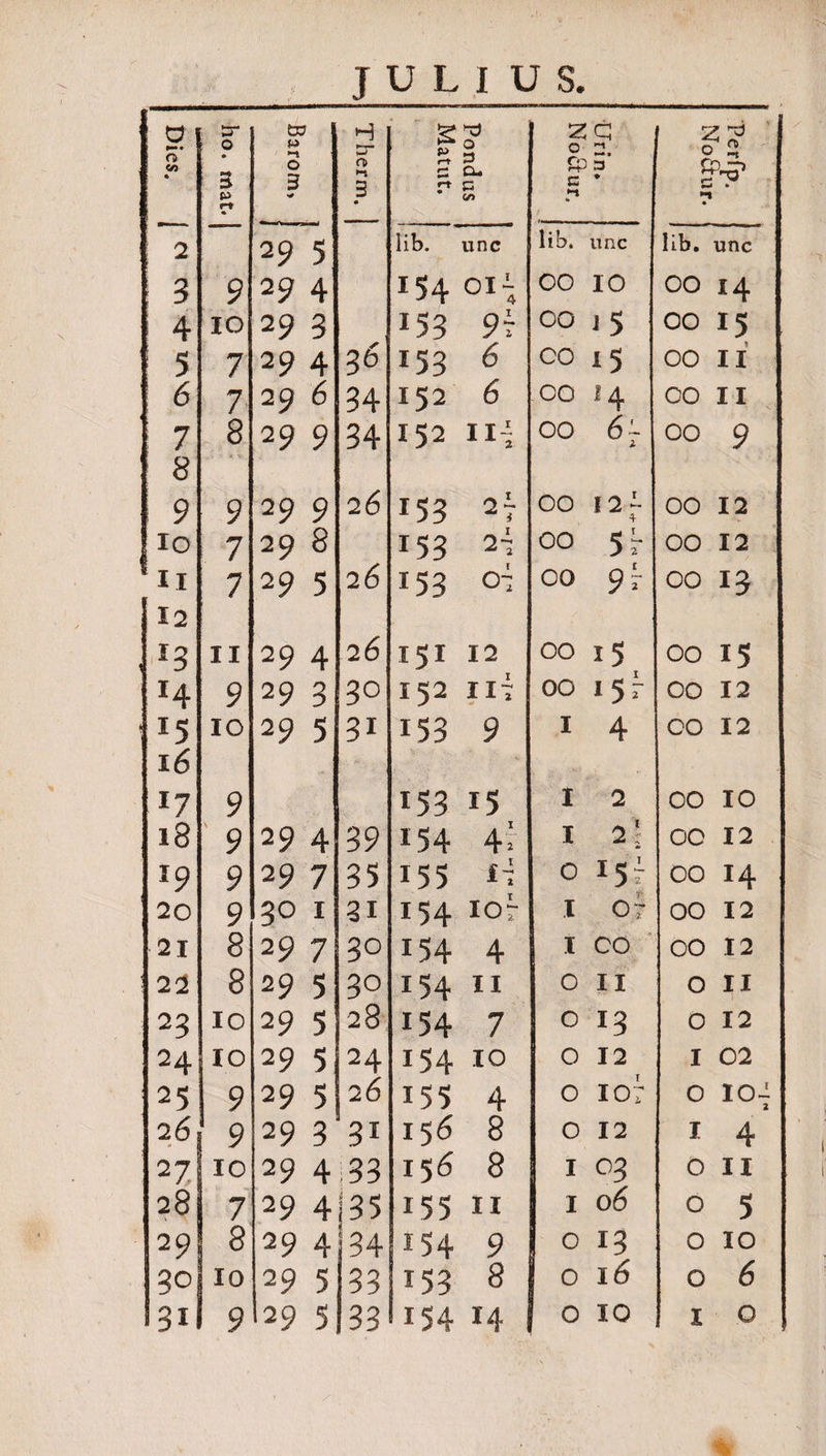 g rT ! V5 j e tir 0 3 rt td w •-» 0 3 Therm. | Matut. ■ 1 1 Pondus 'Jn£°N •UU_Q . i 0 2 * T1 2 29 5 lib. unc lib. unc iib. unc ! 3 9 2 9 4 154 °I~4 00 IO 00 14 4 IO 29 3 153 9t 00 15 00 15 5 7 29 4 36 !53 6 co 15 00 II 6 7 29 6 34 152 6 00 J4 00 II i 7 8 29 9 34 152 ni 00 6~ 00 9 8 9 9 29 9 26 r53 2~ 00 12- 4 00 12 io 7 29 8 26 r53 27 00 5r 00 12 !ii 7 29 5 153 oi 00 9 i 00 13 12 *3 II 29 4 26 151 12 00 i5 00 15 r4 9 29 3 30 152 ni 00 *5r 00 12 15 IO 29 5 3i 153 9 I 4 00 12 16 *7 9 153 15 I 2 00 IO 18 9 29 4 39 154 4' I 2\ 00 12 T9 9 29 7 35 155 ii 0 I5j 00 14 20 9 30 I 31 154 107 I 07 00 12 21 8 29 7 3° 154 4 I CO 00 12 22 8 29 5 30 154 II 0 II 0 II 23 10 29 5 28 154 7 0 13 0 12 24 IO 29 5 24 154 IO 0 12 1 02 25 9 29 5 26 155 4 0 107 0 IO- 2 26 * 9 29 3 31 156 8 0 12 1 4 27 10 29 4 33 156 8 I 03 0 II 28 7 29 4 35 155 II I 06 0 5 29 8 29 4 34 154 9 0 13 0 IO 301 I 10 29 5 33 153 8 0 l6 0 6 ' 0