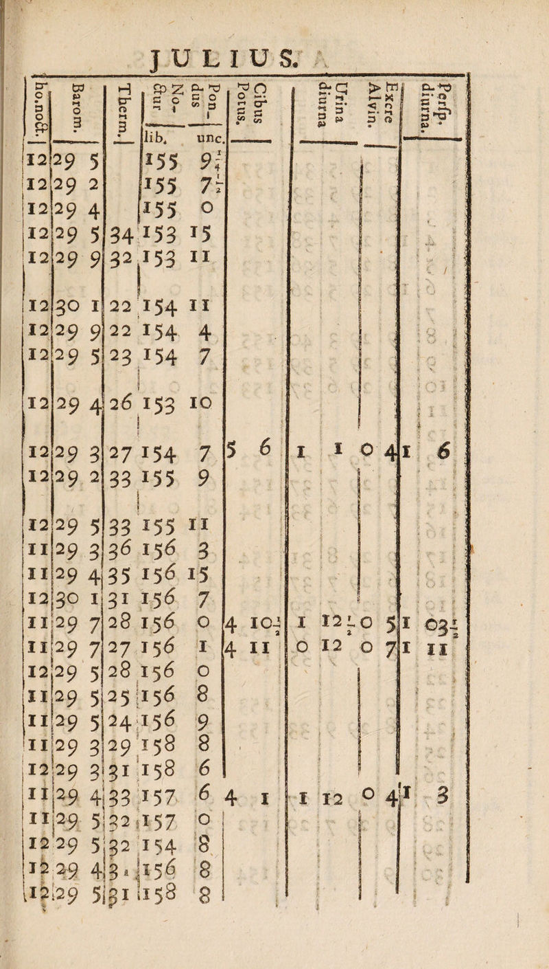 cr 0 • 3 O o-> r-t' * Barom. j Tberm. , | c c lib4 D- C 0 ®» 3 1 unc. 12 2 9 5 155 9; 12 2 9 2 155 7r 12 29 4 155 O 12 29 5 34i53 15 12 29 9 32. 153 II 12 30 I 22 > !54 II 12 29 9 22 r54 4 12 29 5 23 i 3 154 7 12 29 4 26 1 153 10 12 2 9 3 * 27154 7 12 2 9 2 33155 9 12 29 5 33 155 II II 29 3 36156 3 II 29 4 35 I56 15 12 , ■ 30 1 31 !56 7 II 29 7 28156 O 156 I 12:29 5 28 156 11 29 5 25:156 11 29 5 24156 11:29 3 29 '158 12 29 2:31 I58 11 29 4:33 157 II|29 5122 ii 57 12 29 5:32 ji54 1229 413.1156 H&amp;29 5I31 1158 o 8 9 8 6 6 o 8 \ 8 ■70 O M-. n cr co S;q *■* • +* 3 3 p > fn ►— x ■*; o et 3 O D-^ 3’ f» C 3 '■Q 5 6 1 1 04 4 102 V* * %*s ^ 1 i 6 1 12 i. o 51 O 12 o ‘ °3-a 1 12 41 3 IjrVtflfTVVfiirtfiiiiiifiiriiiri-Y^T-rirTiOT nHiu n ifmiiii m ~ m ■■■