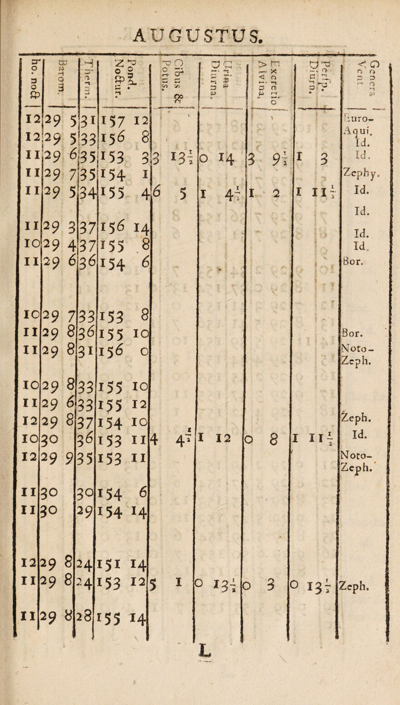 H n 3i 12 29 5 12*29 5'33 1129 11 ffS. 157 12 156 8 153 -a O O “i X CT 'C C CO Cfj p? 29 735154 1129 534 I 10 II 129 ic 11 11 10 3 2 9 4 29 37 37 636 33 313 13 1 155 46 5 2 9 7 29 836 29 831 29 833 156 14 155 154 8 i53 8 155 10 156 o 155 1129 633155 1229 8 36 35 29 837 1030 2 9 9 12 11 11 12 11 11 30 30 2 9 2 9 29 8 30 2 9 8 24 8 24 10 12 154 10 i53 n4 28 153 11 154 6 154 14 151 14 153 12 155 H 5 2? £ 5’ sa > I”; <1 o 3 ns p r-t I 4~ I 12 O 1 ,* 2 o 8 o 3 o 14 3 9i o 55 rj ^ 3 i3 II O _ _ ? *3? < o O) fi 3 3 «-» M jW ‘luro- A qui. Id. Id. Zephy, Id. Id. Id. Ids 8or. 8or. Noto- Zcph. i ix4 %eph. Id. Noto- Zcph/ Zcph.