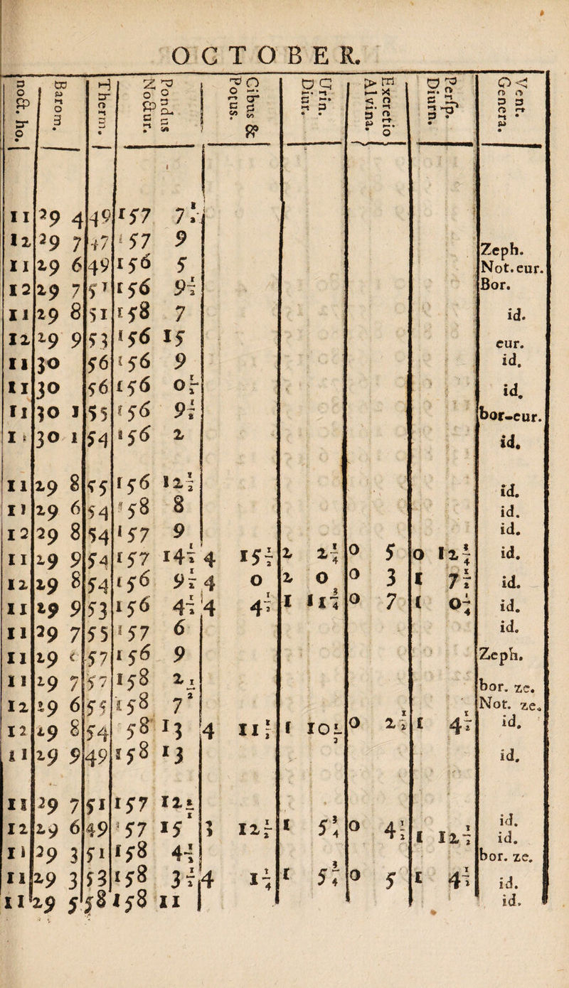 OCTOBER. 3 O eo H 0 ^3 O ? 0 Q H-» • 0 q 1 > w 1 • >4 o< n> i-» • 5r o • •-t 0 3 • O *-* 3 e £? c ►1 • 3 Cu 3 5« I •z cr P s p? c «• *-t o ® • < M E • q £ 0 3 n. D • • 3 3 O <~t <~t • b* • II 39 4 39 ^57 i 7l. j 1 l lz 11 3 9 ip 7 6 -/7 49 ! 57 156 9 5 * Zeph. Not.eur. 12 19 7 y T 156 97 Bor. 11 zp 8 51 158 7 id. 12 zp 9 >3 >5*5 15 cur. II 30 56 156 9 id. II 30 56 156 or < :; > k ' j j id. II ?o J 15 9j bor-cur. I » 30 1 34 156 2 id. 11 zp 8 95 15'6 12* r K. ^ A id. II 6 54 * 8 id. I 2 2p 8 54 '57 9 id. 11 ^9 9 $4. ff7 141 4 i5t z ii 0 j» 0 fzi id. 12 *9 8 54 1 56 9r 4 O z 0 ? 0 3 I 7r id. II zp 9 53 156 4 i 4 4j I «11 0 7 1 oi id. 11 39 7 55 »57 6 id. 11 19 < 57 *56 9 Zepli. 1 1 r9 7 y? 158 21 bor. ze. I 2 -9 6 55 IfS 71 1 i Nor. ze. 12 29 8 54 58 *3 4 111 f IO L 3 0 2 z £ 4t id. i i 9 49 I58 *3 id. II 3P 7 5* 157 Hi I * 12 zp 6 49 '57 15 3 I2,r I s\ 0 4; I l2~ id. id. Ii 39 3 5*i 158 44 2 bor. zc. 11 Z9 3 5 53 !j8 3t| 4 ii l 57 0 5 t 41 id. 11 2J *