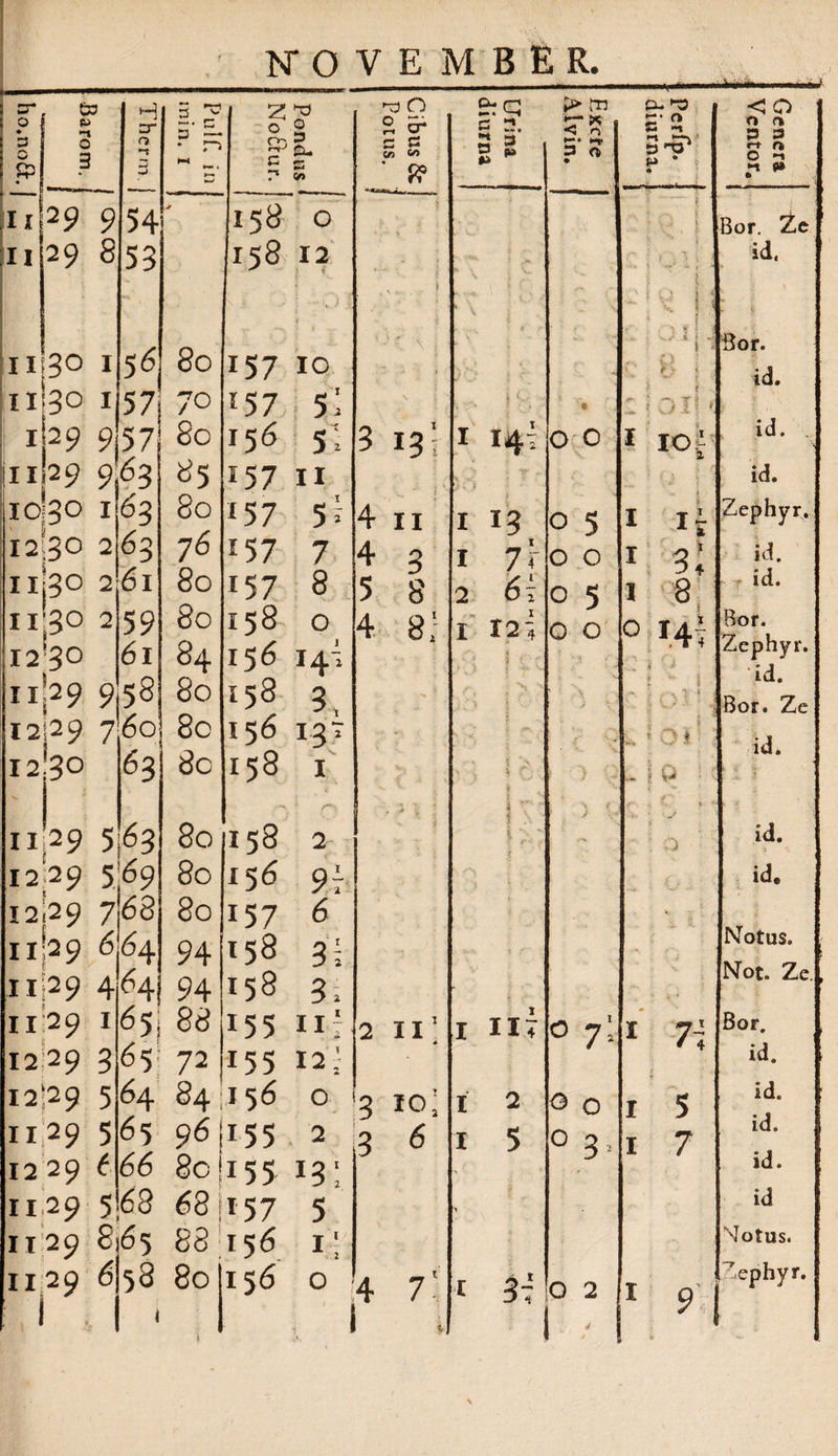=r o • 3 G rr> Ii ii ni3o 1 5 6 11)30 1157 ij29 9 57 11I29 963 163 2 63 ii|30 261 n'30 259 12*30 61 nj29 958 I2|29 760 H *~r* G g- c O -5 • r> b*4 54 53 80 7° 80 85 80 76 80 80 z? O o 5 e r* 158 o 158 12 157 IO *5 7 5i 156 157 i 57 157 157 158 84 156 12:30 np9 I2;29 I2j29 iip9 11 29 11 29 12 29 12*29 1129 1229 1129 11 29 1129 i 63 80 80 80 158 5; II 5; 7 8 o I 2 3, 156 13T 158 1 80 158 768 6 64 464I 165] 365: 564 565 6 66 568 8 65 156 157 158 158 155 2 9t 6 3'i 3. ii1 80 80 94 94 88 72 jl55 12; 84 156 o 961155 2 8cU55 13; 68157 5 88 156 1; 58 80 156 o Cibus 6c Potus. Urina diurna J> fT3 •T* * < n •“* 3 O • •• Pcrfp. diurna. Genera Ventor. .i ; \ * Bor. Ze id. i ‘V - k \ j: ■ : i 1 ■ i \ i ’ • X *• '■ - '• V / , . 1 \ * Bor. ' 3 13' ■ . , , t P, • I 14; • • » 0 0 v-; { v i .1 I 3 ! ? » 1 IO i id. id. id. 4 11 I I? 0 5 I IJ Zephyr. 4 3 5 8 4 8; 1 7] 2 6i 1 12 i V O O 0 5 0 0 • - \ 1 3i 1 3 0 i.4t : i • ... . ; 1 < j i * ' ■ &amp; ■ id. id. Bor. Zephyr. id. Bor. Ze . ; i r; > ) Q w * j Q \ * ‘f id. • ' r - 1 r j. • ■ j»' f 3 id. id. • ' * Notus. Not. Ze. 2 II1 * I UT O y\ 1 7\ Bor. id. Vf 1 2 1 5 0 0 0 3* * 1 5 1 7 id. id. id. id Notus. ,4 7: I 4- 1 0 2 / 1 1 9'i V ^ephyr. 1