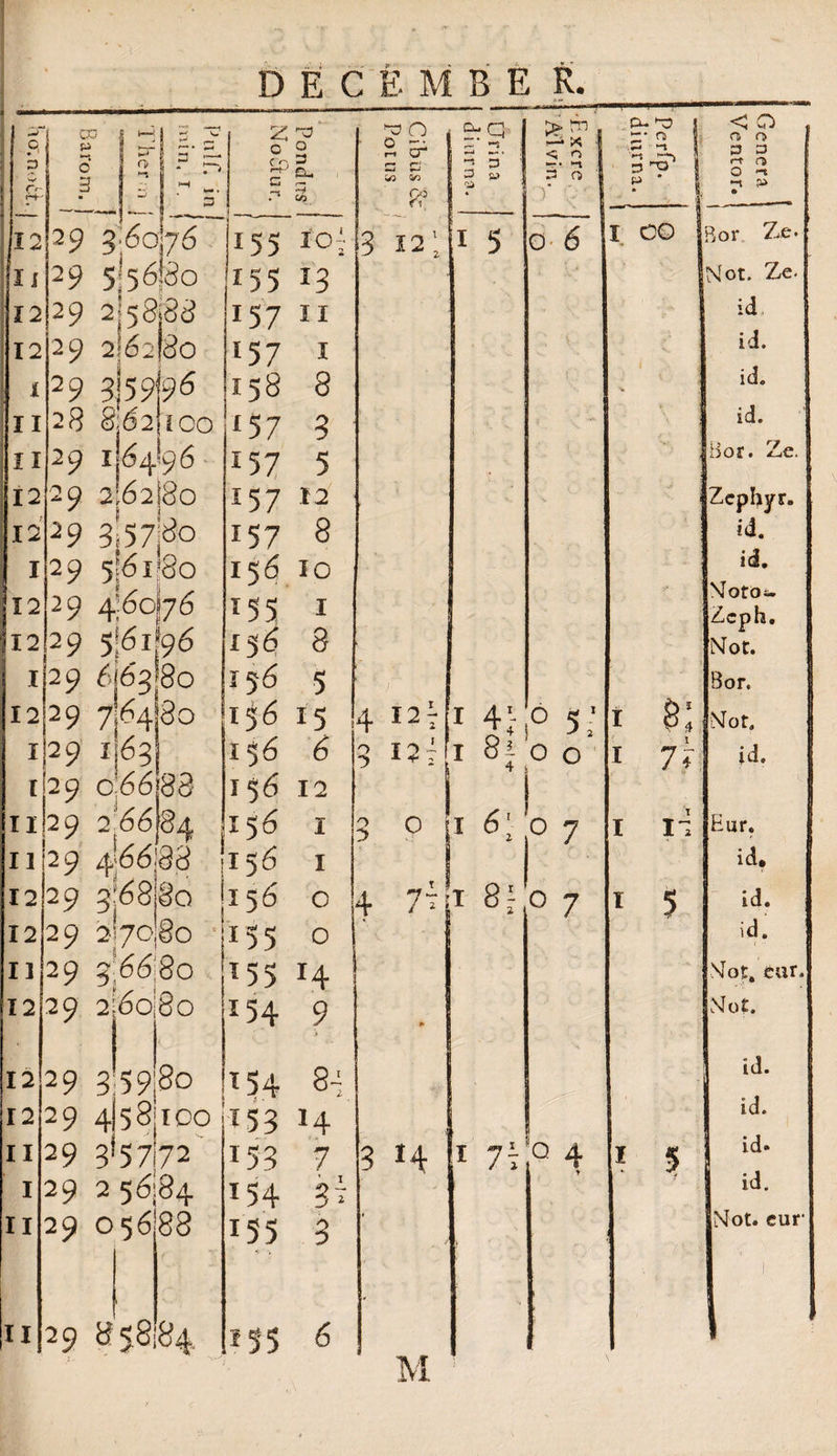 DEC E MBE R. & P o w Cr 12 i 12 12 i II 11 12 12 I 12 12 I 12 I co p c 2 29 3-6076 29 5:56180 29 2-58,88 29 2;62|3o 29 3159)96 28 8j62j! 00 29 1)64-96 29 2;62|8o 29 3)5-80 29 5)61 >80 29 4’6oi76 29 5561*96 29 6(63)80 29 1*63! 1 29 o,66>88 11292 u 29 1229 36880 12 29 27080 n 29 3:6680 12 29 2:60-80 12 12 11 1 11 11 29 29 4)58; 100 29 3*5772 29 2 56:84 29 05688 29 85884 M 2: % 0 § £p cu C ^ • co 72 O ' 0 74 r-» cr^ r-j r*: UJ co fif Urina diurna. > ^ 1 ►4* K 1 3 I 3 0 i Perfp. diurna. Genera J Ventor, j 1 155 io{ 3 »2; » 5 o- 6 I. CO 1 Bor Ze. 155 »3 I Not. Ze- 15 7 II id 15 7 I V id. 158 8 ■V ' id. 15 7 3 id. 157 5 f ‘ Bor. Ze. 157 12 Zephyr. 157 8 id. 156 10 id. Moto- »55 I Zcph. 156 8 Not. 156 5 Bor. 156 »5 4 I2i » 4» 0 5’ 1 b: Not. 156 6 O TT i i 1 81 4 O 0 i 77 id. 156 12 156 I O O j 5 r 1 6; 0 7 1 17 Eur. 156 I 5. i id. [156 O 4 7T1 1 8» 0 7 » 5 id. 155 O * id® »55 »4 Mot, cur. 154 9 > •> Not. »54 8i id. 1 *• »53 »4 id. »53 7 3 »4 » 7\ Q 4 1 5 id« »54 2 - id. 155 3 * i : Not. cur- »55 6 _