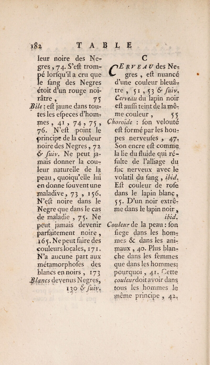 leur noire des Ne- * '• ■ ? grès , 74. S’ed trom- Ï)é lorfqu’il a cru que e fang des Negres étoit d’un rouge noi¬ râtre , 75 Bile 1 ed jaune dans tou- tes les efpeces d’horm? înes ? 41 , 74 , 75 . 76. N’ed point le principe de la couleur poire des Negres, 72 & fuiv. Ne peut ja¬ mais donner la cou- leur naturelle de la peau, quoiqu’elle lui en donne fou vent une maladive, 73 , 156, N’ed noire dans le Negre que dans le cas de maladie ,75. Ne peut jamais devenir parfaitement noire , ; 3 6 5, Ne peut faire des couleurs locales, 171, N’a aucune part aux métamorphofes des Blancs en noirs , 173 Blancs devenus Negres, *30 &fuiv* C Erveau des Ne- grès , ed nuancé d’une couleur bleuâ¬ tre , 5 1 , 13 & fuiv, Cerveau du lapin noir eft auffi teint de la me- • •• ï • . -à * me couleur , 5 5 Choroïde : fon velouté ed formé par les hou- pes nerveufes , 47, Son encre ed comme la lie du fluide qui rç~ fuite de l’alliage du foc nerveux avec le volatil du fang , ihida Ed couleur de rofe dans le lapin blanc, 55. D’un noir extrê¬ me dans le lapin noir % ibida Couleur de la peau : fon fiege dans les hom^ mes & dans les ani¬ maux , 40. Plus blan¬ che dans les femmes que dans les hommes; pourquoi ,41. Cette çouleurâoit avoir dans tous les hommes le même principe a 42,