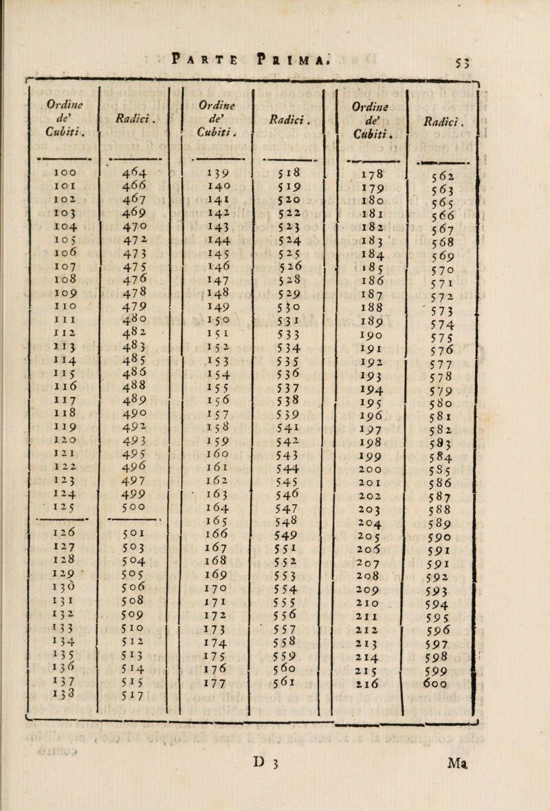 Ordine Ordine de' Radici. de' Cubiti. Cubiti, IOO 464 139 I O I 4 66 140 102 467 141 103 469 142 104 470 x43 IO> 472 144 I06 473 145 107 47 5 146 x 08 476 147 109 478 148 I IO 479 • 149 III 480 150 I I 2 482 1 5 1 113 483 x52 II4 485 1 5 3 115 486 154 116 488 155 117 489 156 118 49° 157 119 492 158 120 49 3 159 121 495 160 122 496 161 123 497 162 124 499 ’ 163 ‘ 1 2 5 500 164 165 1 26 501 166 127 503 167 128 504 168 129 * 5°5 169 130 5 o(5 1 70 Mi 508 171 132 509 172 510 173 134 512 174 13 5 5i3 175 136 5 r4 176 137 5i5 HI 133 5 1 7 L, -1 Ordine Radici. de' Radici. Cubiti. ? 1 f : 518 178 5 62 5i9 5 20 179 180 . 5 63 56 5 522 18 1 566 5 2 3 182 5<57 524 183 568 5 2 5 526 184 1 8 5 569 570 528 186 571 5 29 187 5 7 2 530 188  5 7 3 . 531 189 574 53 3 190 575 534 191 576 535 192 577 53 6 *93 57 8 537 194 5 79 538 x9 5 580 539 196 581 541 x97 582 542 198 583 , 543 199 584 544 200 5S 5 545 201 586 546 202 587 547 203 588 548 204 589 549 205 590 55i 2o5 59i 5 5 2 207 591 553 208 592 554 209 593 555 210 594 5 5 6 21 I 595 5 57 212 596 5-58 2 1 3 597 5 59 2I4 598 : 5 60 ZI 5 599 5 61 216 600 ;