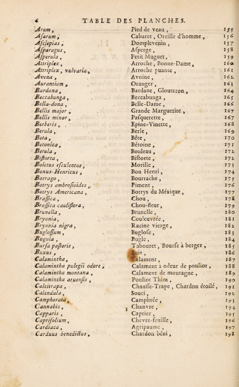 LArum 9 Pied de veau , Cabaret, Oreille d’homme i ff Afarum d l56 Afdèpias ÿ Domplevenin , i 57 A [par a g us , Afperge , 158 Afperula , I^etit Muguet, j59 Jiltriplex y Arroche, Bonne-Dame 9 1 6 Q> Aîtripkx y vulvana % Arroche puante , i6l Avenu y Avoine , J6x Auramium y Oranger, 16; Bardana, Bardane, Glouteron, 164 Beccabnnga, Beccabunga , 16S Media-dona , Belle-Dame , 166 Mçllis major > Grande Marguerite , 167 Mellis minor y Pafquerette, 167 Berberis T Epine-Vinette j 2é8 Ber ni u r. Berle, 16%. Meta y Bête, 170 B et o nie a y Bétoine, 171 Metula y Bouleau, 172» M ifiona, Biftorte, 171 Modems efeulent ns y Morille, ^73 Bonus■ Henrïcus , Bon Henri, 174 Barra go , Bourrache , I7J Botrys ambrofoïdes % Piment, 176 Botrys Amerïcana , Botrys du Méxique , 177 Mrajfica y Chou, 178 Mrajfica caullfora 9 Chou-fleur, I? 9 M'runella, Brunelle, 1 80 Bryonia, Couieuvrée , 18 I Bryonia nigra 3 Racine vierge, 182, Muglojfum, Buglofe, 185 Bu gui a y Bugle , Tabouret, Bourfe à berger , 184 Mur fa pajloris s 185 Bnxus 3 luis , I &6 Calamintha , Calament, 287 Calamintha pulegii odore > Calament à odeur de pouliot , 288 Calamintha montana , Calament de montagne 5 289 Calamintha aruenfis 3 Pouliot Thim , 7510 Calcitrapa , Chaufl'e-Trape , Chardon étoilé, 1C,1 CaUndula, Souci, 19% Camphorata s Camphrée , Ï5>3 Cannabis, -, Chanvre , Câprier , 104 Capparis , C aprifolium y Chevre-fcuille, 196 Cardiaca , Agripaume , Chardon béni, 197 Carduus benediftus, 2^8