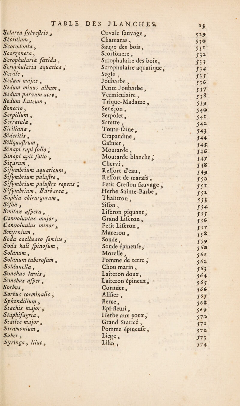 S c lare a fylveflris , Stùrdium, Scorodonla , Scor^onera, Scrophularia fœtida, Scrophularia aquatica , S'ecale , Sedum ma jus , Sedum minus album , Sedum parvum acic9 Sedum Luteum , Senecio, Serpillum , Serratula , Siciliana , Sïderitis, Siliquaflrum, Sinapi rapi folio, Sinapi apii folio , Si^arum , Sifymbrium aquaticum , Sifymbrium valujlre , Sifymbrium palujlre repens , Sifymbrium, Barbarea , Sopkia chirurgorum , Sifon , Smilax afpera, Convoluulus major, Convoluulus minor , Smyrnium 3 Soda coclheato femine 5 Soda bail fpinofum , Solanum, Solanum tuberofum , Soldanella , Sonchus Icevis , Sonchus afper , Sorbus, Sorbus torminalis Sphondïlium , Stachis major s Staphifagria , Statice major z Stramonium , Suber , Syringa, Orvale fauvage, Chamaras, Sauge des bois, ScoiTonere, Scrophulaire des bois, Scrophulaire aquatique. Segle , Joubarbe, Petite Joubarbe, Vermiculaire, Trique-Madame 9 Seneçon , Serpolet, Serette , Toute-faine, Crapaudine, Gaînier, Moutarde , Moutarde blanche,' Chervi, RefFort d’eau, RefFort de marais, Petit Creflon fauvage^ Herbe Sainte-Barbe, Thalitron, Sifon, Liferon piquant. Grand Liferon, Petit Liferon, Maceron , Soude, Soude épineufe,’ Morelle, Pomme de terrei Chou marin, Laiteron doux, Laiteron épineux , Cormier, Alifïer , Berce, Epi-fleuri, Herbe aux poux, Grand Staticé , Pomme épineufe, Liege, Lilas , *5 Si9 53© 5 31 U* i35 534 535 53^ 537 538 539 54© 541 5 4* 545 544 545 54<£ 547 548 549 55© 55 r 55L 551 554 555 55^ 557 558 559 56i 561, 56 5 5^4 5^5 56É 567 568 569 570 571 572, 573 574