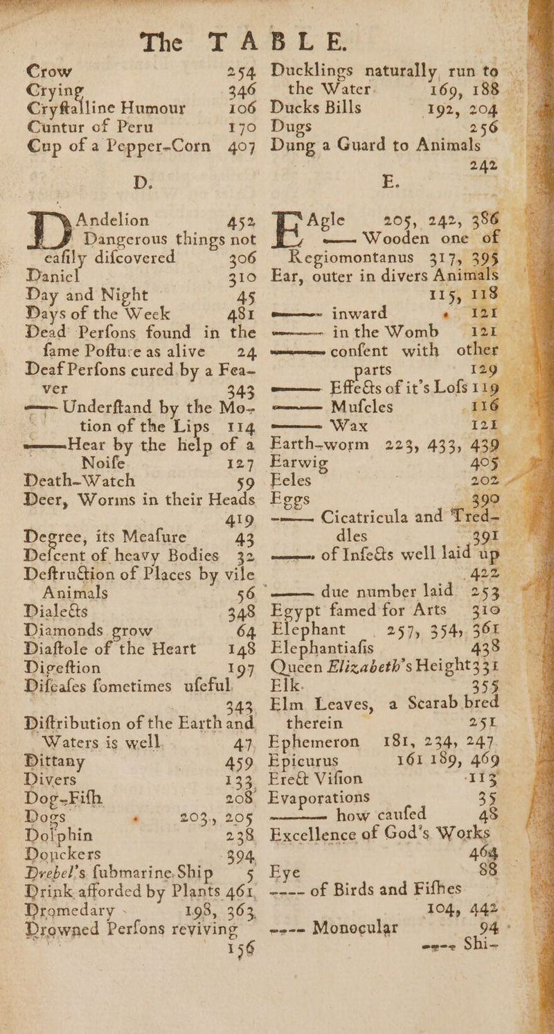 oT se P TA oh oc a ll * The Crow 254 Cryin 346 Cryftalline Humour 106 Cuntur of Peru 170 Cup of a Pepper-Corn 407 D. Andelion 452 Dangerous things not eafily difcovered 306 Daniel 310 Day and Night — 45 Days of the Weck 481 Dead Perfons found in the fame Pofture as alive 24 Deaf Perfons cured by a Fea- ver 34 ie Underftand by the Mo: tion of the Lips 114 em—Hear by the list of a Noife 127 Death-Watch 59 Deer, Worms in their Heads | 419 Begrec; its Meafure 43 Defcent of heavy Bodies 32 Deftruation of Places by vile Animals 56 Dialegs 348 Diamonds grow Diaftole of the Heart Digeftion Difeafes fometimes oof 148 Diftribution of the Earth aap Waters is well. A}. Dittany 459 Divers 133, Dog-Fifh 208 Dogs ‘ 20%. 205 Dolphin 238 Donckers 394, Drebel’s {ubmarine. Ship 5 Dromedary - 1.98, 363, Drowned Perfons reviving 196 Ducklings naturally, run to ‘ 1 the Water. 169, 188 . xe Ducks Bills 192, 204 | | Dugs 256 | Dong a Guard to Animals . : 242 Aple® 404, 24e; 386 mi —— Wooden one ee Kegiomontanus S17 33 Ear, outer in divers Anim : : ae 3 II5, wwe inward ‘ we-——-- in the Womb itis wee confent with other _ m——— Mufcles wae WOK Earth-worm 223, 433, 45 Feles Bi Eegs 399 re Cicatricula and Tred if | dles 03 sheer oP tnibels well laid A | 4 due number laid ‘' Egypt famed for Arts is ae 4 Elephant | 257, 354). 36% © Ge Elephantiafis 438 oF ocean Elizabeth’sHeight335 Py ia ne Leaves, a Scarab bred | therein 251 Ephemeron 181, 234, 247 Epicurus 161 189, 469. Fre& Vifion ie Evaporations 35 how caufed 48 Excellence of God’s Works — ane Fye ~--- of Birds and Fifhes. 104, 442- ~--~ Monocular 94 ° | er-< Shi-