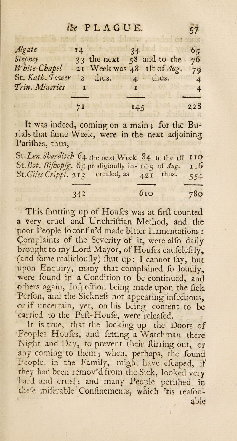 the P L A G U E. '* V ' 'Agate 14 , 3 4 Stepney 33 the next 58 and to the 76 White-Chapel 21 Week was 48 ifto(Aug. 79 St. Kath. Tower 2 thus. 4 thus. 4 71 145 228 It was indeed, coming on a main; for the Bu¬ rials that fame Week, were in the next adjoining Parilhes, thus, St .JL.en.Sh or ditch 64 the next Week 84 to the ill 1*0 St.Bot. Bi/hopfg. 6$ pfodigioufly in- 105 of Aug. 116 St.Giles Crippl. 213 creafed, as 421 thus. ^^4 342 6lO 780 This (hutting up of Houfes was at firfi: counted a very cruel and Unchriftian Method, and the poor People fo confin’d made bitter Lamentations : Complaints of the Severity of it, were alfo daily brought to my Lord Mayor, of Houfes caufelefsly, (and ibme malicioufiy) fhut up: I cannot fay, but upon Enquiry, many that complained fo loudly, were found in a Condition to be continued, and others again, Infpedtion being made upon the fick Perfon, and the Sicknefs not appearing infectious, or if uncertain, yet, on his being content to be carried to the PefEHoufe, were releafed. It is true, that the locking up the Doors of Peoples Houfes, and fetting a Watchman there Night and Day, to prevent their (lining out, or any coming to them ; when, perhaps, the found People, in the Family, might have efcaped, if they had been remov’d from the Sick, looked very hard and crueland many People perifhed in thefe miferable Confinements, which ’tis reafon^ able 65