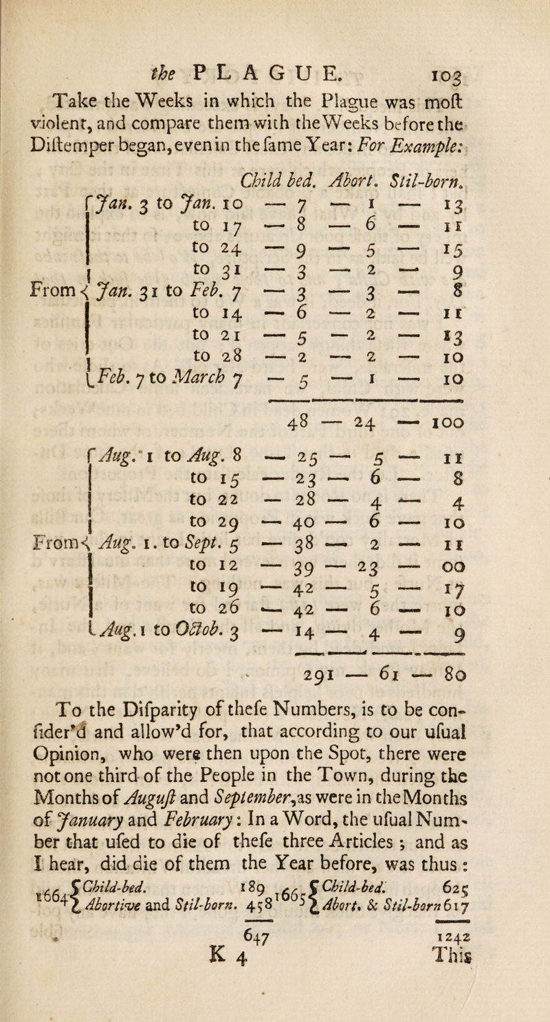 Take the Weeks in which the Plague was moft violent, and compare them with theWeeks before the Diltemper began, even in the fame Year: For Example: Child bed. Abort. S til-born. ( 'Jan. 3 to Jan. 10 — 7 1 —• *3 to 17 — 8 — 6 — IE to 24 — 9 — 5 — 15 to 31 Jan. 31 to Feb. 7 — 3 — 2 —* 9 From &lt;; 3 •— 8 to 14 — 6 — 2 — 1i to 21 — 5 “* 2 — *3 , to 28 ^Feb, 7 to March y — 2 —— 2 — IO • — 5 “ 1 — IO ■ .. . 48 - 24 — IOO 'AugA1 to Aug, 8 — 25 —• 5 »—. 11 to 15 — 23 — 6 — 8 tO 2 2 — 28 — 4 -— 4 to 29 — 40 — 6 .— 10 t rom&lt; Aug. i. to Sept. 5 — 38 — 2 — 11 to 12 — 39 ~ 23 — 00 to 19 — 42 — 5 — 17 to 26 — 42 — 6 — 10 . Aug. 1 to Qffob. 3 — 14 — 4 — 9 291 - - 6 1 — - So To the Difparity of thefe Numbers, is to be con- lidef d and allow’d for, that according to our ufual Opinion, who were then upon the Spot, there were notone third of the People in the Town, during the Months of Augufi and September,as were in the Months of January and February: In a Word, the ufual Nuna* ber that ufed to die of thefe three Articles; and as I hear, did die of them the Year before, was thus : Child-bed. 189 Abortive and $ til-born. 458 Child-bed. 625 Abort* Si S til-horn 617 •e 1242 This