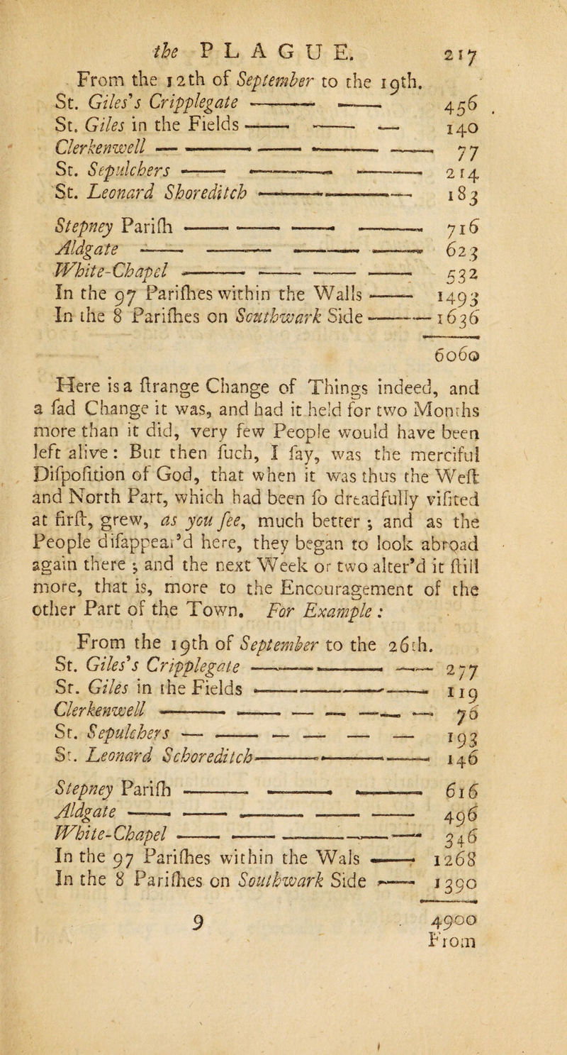 From the 12 th of September to the 19th. St. Giles's Cripplegate --— —— St. Giles in the Fields - —— Clerkenwell — -—* —— --— _ St. Sepulchers -- ————— -— St. Leonard Shoreditch —*--——-—&gt;— 2 17 456. 140 77 214, 183 Stepney Pari ft -—- — ——• - Aldgate —..- ■——» White-Chapel -— -- ——- *—— In the 97 Parifhes within the Walls In the 8 Parifhes on Southwark Side 6o6q Here is a ftrange Change of Things indeed, and a fad Change it was, and had it held for two Months more than it did, very few People would have been left alive: But then fuch, I fay, was the merciful Difpofition of God, that when it was thus the Weft and North Part, which had been fo dreadfully vifited at firft, grew, as you fee, much better ; and as the People difappeaPd here, they began to look abrpad again there ♦, and the next Week or two alter’d it (till more, that is, more to the Encouragement of the other Part of the Town. For Example : From the 19th of September to the 26ft. St. Giles's Cripplegate —.———— —— 2 77 Sr. Giles in the Fields —-—hq Clerkenwell -—- —— .— — —y 5 St. Sepulchers —* - — _ — — xg^ Sr. Leonard Schoreditch*--— *——. 146 Stepney Pari ft -. —. —-« ^ Aldgate -—- -— .—-—— - White-Chapel -—— — ——-~ In the 97 Parifhes within the Wals In the 8 Parifhes on Southwark Side 616 496 346 12 68 1390 9 4900 From