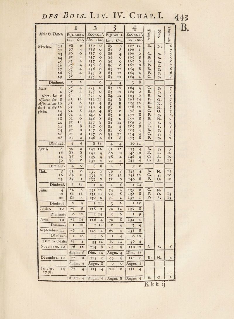 / des Bois. Liv. IV. Chap.I. 443 1 1 a 3 4 a' O | Mois 6* Dates, Equarri. Ecorce’. Equarri. Ecorce’. J «V® » S 3 i Liv, One. LzV. One. LzV. One, LiV. One, » 3 • Février» 21 93 6 159 0 89 0 167 12 B. N. 6 22. 97 4 158 0 87 8 166 I 7 23 96 0 157 0 84 4 166 O C. S. 3 24 93 4 157 0 86 0 163 8 B. S. 5 23 9 5 4 157 0 86 0 163 0 C. s. 3 2 6 9f 4 156 8 86 0 163 0 P. s. 3 27 95 4 156 0 83 12 164 8 B. s. 6 28 95 4 *33 8 85 12 164 4 P. s. 6 29 95 4 155 0 83 12 164 4 C. s. 7 Diminué. 3 2 4 0 3 4 3 8 Mars. 1 95 4 ï33 0 85 12 164 4 C. s. 7 2 95 4 157 0 83 12 164 0 B. s. 7 Nota. Le 6 9 4 4 154 0 84 12 163 0 B. s. 8 ré fuit at des 8 9$ 14 152 12 84 8 161 14 P. 0. 7 obferv citions IO 9 3 8 151 4 83 8 139 12 B. N. 7 du 4 £ été 12. 93 0 150 4 83 8 138 12 B. N. 7 periw* 14 8 *49 4 83 0 138 0 C. O. 7 ï 6 9Z 4 149 0 83 0 137 8 P. S. 6, 18 9 2- 0 148 8 83 0 137 8 B. N. 7 20 91 14 147 8 82 12 136 0 C. S. 7 22 5>l 8 147 0 82 4 i33 8 C. S. 8 24 91 0 147 0 82 0 155 4 B. s. 8 26 91 0 147 0 81 12 i34 4 C. s. 8 28 91 0 146 4 81 8 ï33 8 P. s. 7 Diminué. 4 4 8 12 4 4 10 12 Avril» 8 90 0 145 12 81 12 133 4 B. s. 9 16 88 8 141 4 80 0 148 12 B. s. 10 24 87 0 139 4 78 4 146 4 C. s. 10 30 86 0 J37 4 77 4 144 4 C# s• 11 Diminué. 4 0 8 8 4 8 9 0 Mai* 8 85 0 13 5 0 76 8 I43 4 B. N. T I ï 6 84 0 134 0 73 12 141 12 e. S. IO 24 83 2 133 0 73 0 140 8 p. 0. IO Diminué. 1 14 2 0 1 8 2 12 Juin» 4 82 8 131 12 74 4 139 0 c. N. ' 12 81 11 131 11 73 8 138 8 p. O. *3 20 80 4 130 0 71 2 ï37 1 p. S. T3 Diminué. 2 4 1 12 3 2 1 13 Juillet. 20 79 8 128 2 70 12 135 8 Diminué. 0 12 1 14 0 6 1 9 Août. zo 77 14 126 4 70 8 132 4 Diminué. 1 10 1 14 0 4 3 4 Septembre, zz 76 4 125 4 69 4 131 8 Diminué. ï 10 1 0 1 4 0 12 Dimin. totale X 2» 2 33 12 19 12 36 4 Novembre. 20 76 12 124 8 69 8 I3° 12 c. S. 8 Aug m. 8 Dim. 12 Augm. 4 Dim. 12 Décembre. 20 77 0 125 0 69 8 I31 0 B. N. 4 1 Aug m. 4 Augm. 8 0 0 Augm • 4 | Janvier. 24 77 4 “5 4 70 0 M1 4 1 ï738* Augi n. 4 Augm. 4 j Augm. 8 Augm 4 B. O. • 2 Kkk ij