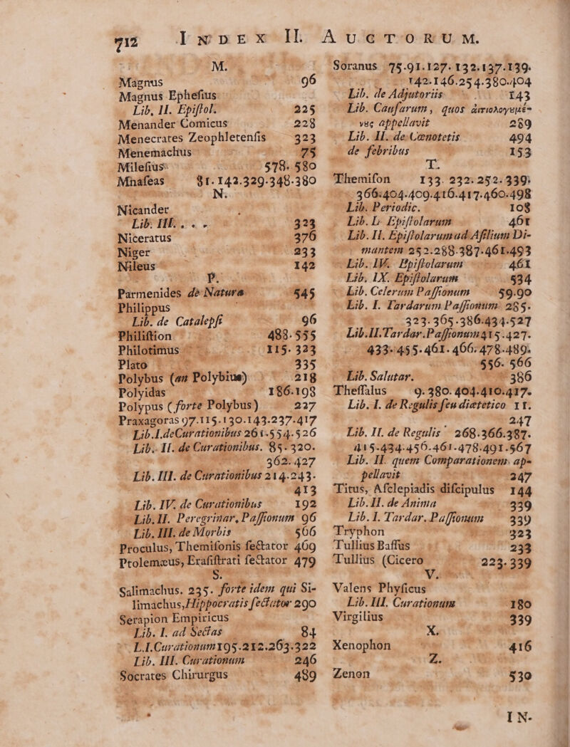! ..M. Magnus 4 4596 ! Magnus Ephefius Lib, I1. Epiflol. 225 Menander Comicus 228 Menecrates Zeophletenfis. 323 Menemaclus — - Milefius- AST ARE 518. 590 Mnafeas | aee cn EL Nicander ; ét CLib HE ,.. o5 3?3 Niceratus | - .376 Niger 1 C833 Nileus ^ 142 Fiitieniddt de Narura /545 Philippus Wang S — Lib.de Catalepf — — 96 Philifion LIE id |. 75: 483.555 Philotir mus 115.323 Plato . T |.335 Polybus t Polybius) |. 218 Polyjidas — . 186.103 Polypus (. forte Pülybus) E 227 Praxagoras 97.115.130.143.237-417 ?ULD. -LdeCurationibus 261. $54- $26 Lie. I [. di £ urationibus. 85:320. Cere 3623. 427 | Li. I1. de Curatiotilus 214. 243. | 413 Lib. IV. de Curationibus 192 Lib. H. Peregrinar, Pafftonum 96 Lib. HII. de Morbis . 566 Proculus, Themifonis fe&amp;ator 469 Prolemeus Bxafirar fectator 479 Salimachus. 235. p te idem qui Si- limachus, Hippocratis [ecfutwr 290 Serapion Empiricus — — Lib. Ll. ad Secías — 84 L.I.Cui atiommt95. 2IZ2 205. 222 — Lib. IIl. Curationun —— — 246 Socr ates » Chirurgus 489 4 ] ied. EE Soranus /715.91.127. 132.137- .139. p Ev T4» T16. 25 4.380404 Lib. de Adjutoris: |. 143 : Lib. Caufarum , quos aiTIOAOygpiés vec appellavit 259 . Lib. Il. de.Cenotetis 494 ha de febribus 153 Themifon 133. 232. 252.339: 05: 366:404:409.4106.417. Lg 498 HL Periodic. 108 . Lib.D. Epiflolarum 46t Lib. Hl. Epiflolarumad Afllium Di- (o mantem 252.288.381-461.493 cOLib.1K. Bpiflolarum 461 Lib. IX. Epiflolarum '— 834 | Eib. Celerum Paffionum 59.90  Lib. I. Tardarum Paffonum: 285. i. 323.365.386.434.527 | Lil. H. Tardar.Paffonum415.421. |. 433-455. 461. 466.478. 489. */556. 566 — Lib. Salutar. - M 356 Theffalus ^ 9.380. 404.410.417. — Lib. I. de R: ire in dietetico E f 241 Lib. II. de Roin; 268.266. 387. 4445-434:450.461.478:491.567 Lib. Il. quem COM parui tIOHUME ap- pellavit emi CEANESd E - Afclepiadis: Sitciputus 144 Lib. H. de Anima ^.7339 Lib.l.Tardar.Paffomum —— 339 Tryphon : 93923 TuliusBaffüs 233 Tullius (Cicero — . | 223339 PELUUAM X 9 Valens Phyficus Lib. HI. Curationum 180 Virgilius  | E ..339 Xenophon 416 Zenon 539 I N-