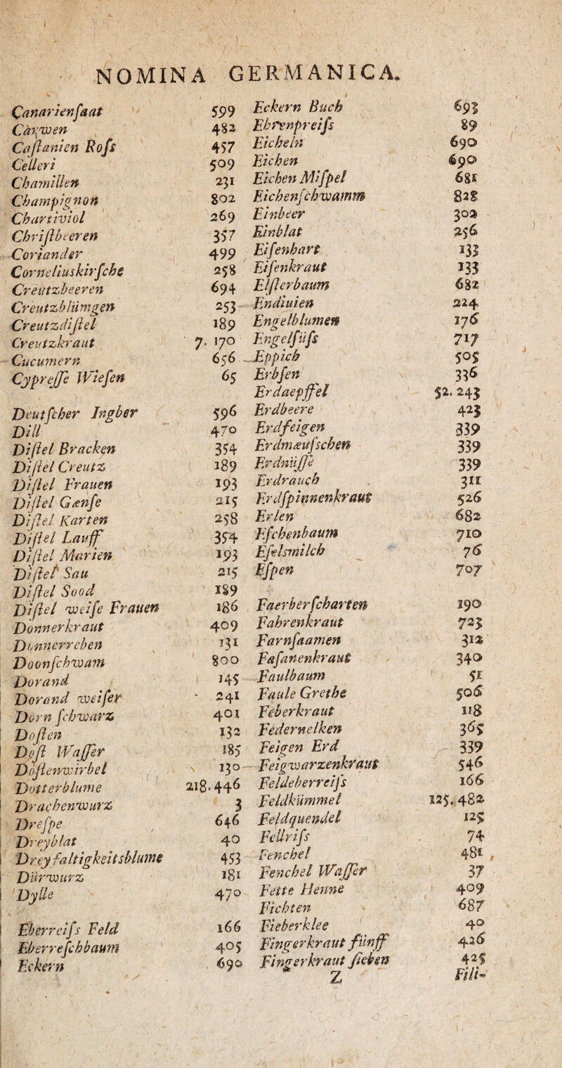 NOMINA GERMANICA, (fanarienfaat Chrgvoen Caflamen Rofs Celleri Cbamillen Champig non Cb artiviol Cbrifibeeren Cori an der CorneUuskirfibg Creutzbeeven Creutzb lu mg en Creutzdijiel Cvev.izkraut Cucumern CyprejJe Wlefen Deutfiber Ingber Dill Diftel Bvachen Diftel Creutz Diftel Frauen Di fle l Gtenfi Diftel ICarten Diftel Lauffi Diftel Mari en Di jiet Sau Diftel Sood Diftel 'weife Frauen Donnerkraut D 'unnerrcben Doonfihvoam Dor and Dor and roeifer Dorn fi fovear z Dojien Dpft Wajjer Doftenvcirbel Dotterblmne Draebenvourz Drefpe Dreyblat Drey fa Itigkei tsbluine Diirvourz Dylle Eberreifs Feld Eberrefibbautn Fxkern 599 483 457 5° 9 231 802 269 357 49 9 258 694 253 189 . 170 656 65 596 470 354 389 193 21$ 258 354 i93 215 189 186 409 131 goo 145 241 401 *32 185 130 218*446 3 646 40 453 181 47° 166 405 690 \ Eckern Bucb Ebrvnpreifs Eicbeln Eicben Ekhen Mifpel Eicben/cbwamm Einbeer Einblat Eifenhart Eifinkraut Elfterbaum En diuien Engelb lumen Engelfiifs Eppicb Erbfin Erdaepffel Er d beer e Erdfeigen Erdm&ufscbeft Erdnujft Evdrauch Erdfp innenhraut Erlen Efchenbattm Efilsrnilcb Efpen Faerberfcbarten Eabvenkraut Farn/aamen FafartenkrauS Faulbaum Faule Gretbe Feberhraut Federnelken Feigen Erd Feigvoarzenkraut Feideberreijs Feldkummel Feldquendel Feliri fi Fencbel Fencbel WaJJer Fette Henne Fichten Fieberklee Finperkraut fiinbf ■ /<' z 690 68£ 82g 30* 256 m J33 <682: 324 176 717 505 33*» S*- 243 423 339 339 339 31* 526 682 710 76 707 190 723 31« 34» 5£ KOS 128 3<5* 339 546 166 125.482 125 74 481 37 409 687 40 42 6 42f FilF