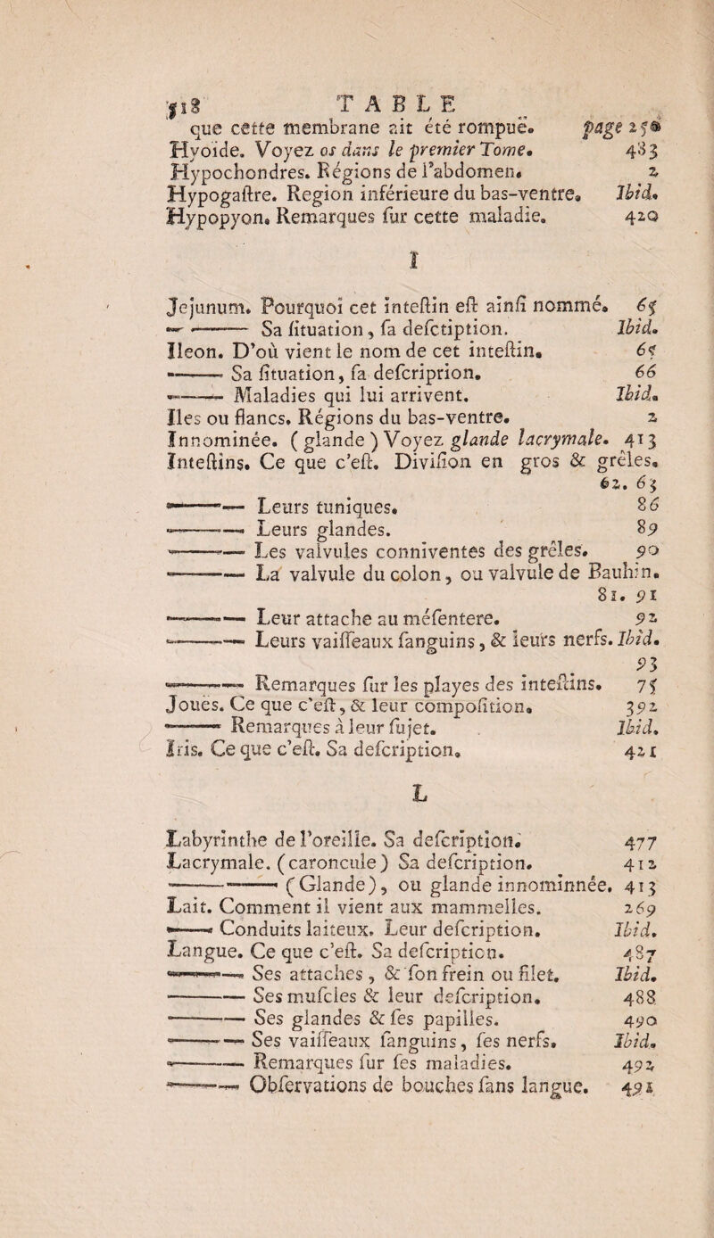 ;|i8 TABLE que cette membrane ait été rompue» page zfé Hyoïde. Voyez os dans le -premier Tome, 483 Hypochondres. Kégions de l’abdomen* z Hypogaftre. Région inférieure du bas-ventre» Ibid. Hypopyon» Remarques fur cette maladie. 420 1 Jéjunum. Pourquoi cet ïnteftin eft ainfi nommé» 6% —- «■ —— Sa fituation, fa defctiption. Ibid» îieon. D’où vient le nom de cet inteftin» 6? —-.. - Sa fituation, fa defcriprion» 66 »-- Maladies qui lui arrivent. Ibid* Iles ou flancs. Régions du bas-ventre. z ïnnominée. ( glande ) Voyez glande lacrymale. 413 Inteftins* Ce que c’eft. Diviflon en gros & grêles, éZ. 63 a-i——— Leurs tuniques. 80 .. Leurs glandes. $9 ~- — Les valvules conniventes des grêles. 90 —-La valvule du colon, ou valvule de Bauîrn. 81. 91 ——-—1 Leur attache au méfentere. 9z ■——<- Leurs vaiffeaux fanguins , & leurs nerfs. Ibid. 91 Remarques fur les pîayes des inteftins. 7f Joués. Ce que c’eft, & leur compofltion. 392 ———= Remarques à leur lu jet. Ibid. Iris. Ce que c’eft. Sa defcription» 421 Labyrinthe de l’oreille. Sa defcription. 477 Lacrymale. (caroncule ) Sa defcription. 412 --———- (Glande), ou glande innomïnnée. 413 Lait. Comment il vient aux mammelles. 269 Conduits laiteux. Leur defcription. Ibid. Langue. Ce que c’eft. Sa defcription. 487 «■ 11111 ’u Ses attaches , & fon frein ou filet. Ibid• -— Ses mufcies & leur defcription. 488 ■—-Ses glandes & fes papilles. 49a *—— Ses vaiffeaux fanguins, fes nerfs. Ibid. *———• Remarques fur fes maladies. 492 *—~ Obfervations de bouches fans langue. 491