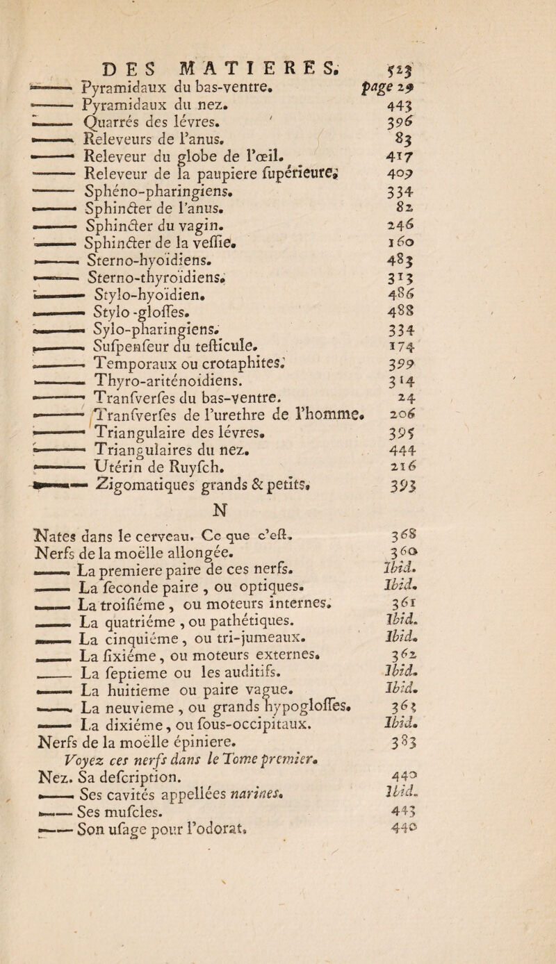 DES MATIERES. Pyramidaux du bas-ventre. Pyramidaux du nez. Quarrés des lèvres. Releveurs de l’anus, Releveur du globe de l'œil. Releveur de la paupière fupérieurOg; Sphéno-pharingiens. Sphinder de l’anus. Sphinder du vagin. Sphinder de la veflie. . Sterno-hyoïdiens. ■ Sterno-thyroïdiens, Stylo-hyoïdien. Stylo -gloiïes. Sylo-pharingiens. Sufpenfeur du tefticule. Temporaux ou crotaphites.’ Thyro-arïténoidiens. Tranfverfes du bas-ventre. Tranfverfes de Furethre de l’homme. Triangulaire des lèvres. Triangulaires du nez. Utérin de Ruyfch. Zigomatiques grands & petits, N page z$ 44$ 396 83 417 409 334 8 z 24^ 160 483 3T3 484 488 334 174 399 3* *4 24 2 06 39% 444 2îé 393 Kates dans le cerveau. Ce que c’efi. Nerfs de la moelle allongée. » . .1. La première paire de ces nerfs. -- La féconde paire , ou optiques. -- La troifiéme , ou moteurs internes. - La quatrième , ou pathétiques. . - La cinquième, ou tri-jumeaux. ■ La iixiéme, ou moteurs externes. __ La feptieme ou les auditifs. • La huitième ou paire vague. —* La neuvième , ou grands hypogloffes. — La dixiéme, ou fous-occipitaux. Nerfs de la moelle épiniere. Voyez ces nerfs dans le Tome premier* Nez. Sa defeription. . Ses cavités appellées narines. .— Ses mufcles. •—— Son ufage pour l’odorat» 3 68 3 60 Ibid* Ibid* 361 Ibid, Ibid* %6z Ihdm Ibid• Ibid• 3^3 440 Ibid. 44> 44^