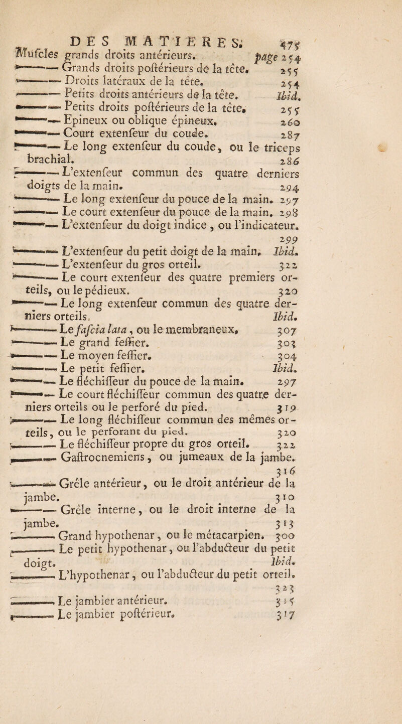 pâge2<4 255 254 ïhid, 255 z6o 287 DES MA TI E R E S; Mufcîes ^rancis droits antérieurs. Grands droits poftérieurs de la tête. ■ Droits latéraux de la tête. ■ Petits droits antérieurs de la tête. Petits droits poftérieurs de la tête» Epineux ou oblique épineux. — Court extenfeur du coude, — Le long extenfeur du coude, ou îe triceps brachial. zS6 ——L’extenfeur commun des quatre derniers doigts de la main. 294 Le long extenfeur du pouce de la main. 297 Le court extenfeur du pouce de la main. 298 L’extenfeur du doigt indice , ou rindicateur. 299 L’extenfeur du petit doigt de la main, Ihid» L’extenfeur du gros orteil. 522 Le court extenfeur des quatre premiers or¬ teils, ou le pédieux. 520 Le long extenfeur commun des quatre der¬ niers orteils. ' ' Lefafcia lata, ou le membraneux. Le grand feftier. Le moyen feftier. Le petit fefïier. Ibid, 307 304 Ibid» Le fléchifleur du pouce de la main# 297 ■ Le court fléchiffeur commun des quatre der¬ niers orteils ou le perforé du pied. ^ ip >■ Le long fléchiffeur commun des mêmes or¬ teils, ou le perforant du pied. 320 ...— Le fléchiffeur propre du gros orteil. 322 Gaftrocnemiens, ou jumeaux de la jambe.. 316 Grêle antérieur, ou le droit antérieur de la jambe. ^ ^ 310 -Grêle interne, ou le droit interne de la jambe, _ 313 —i— Grand hypothenar, ou le métacarpien. 300 Le petit hypothenar, oufabdudeur du petit , Ibid» . L’hypothenar, ou l’abdudeur du petit orteil. Le jambier poftérieur# 317 doigt.