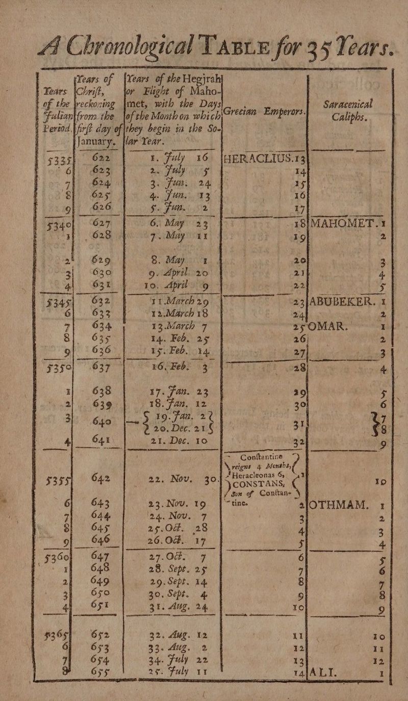 ‘Years of [Years i the Hegjrah hrift, for Flight of Maho- | of the jreckoxing |met, with the Days). Saracenical i “fultanlfrons the lof the Month on which Grecian “Eaperors: Caliphs. | Pertod |firft day of|they begin in the So- | lar Year. © t. Fouly 16 |HERACLIUS.13 | nn. Jay °§ 14 Sifu BAP aS 1s he Fellas 3 : 16} Ba fies 7 6. May 22 18IMAHOMET.1 7 ~~ i! 19 ni ese 8. May “ae ee 20} 3 9. April. 20 21 4 10. April. 9 © Dy 5 11.March29 ~“23[ABUBEKER. 1 12.March 18 24. 24 13.March 7 25OMAR. 1 14. Feb, 25 26) 2 15. Feb, 34 27 3 16, Feb. 3 28 4 17. Fan. 23 29 | 18. Fan, 12 30 6 taal 19. Fan. 2? 7 20. Dec. 21 § of By. 21. Dec. 10 32 9. awe a SS ee ; ™ Confantine ~ reigns 4 — e 22. Nov. 301 CORTES ¢ ro { fon of Conttan- 23.Nov. 19 | “tine. sIOTHMAM.,. 1 24. Nov. 7 3j 2 25.08. 28 4h 3 die 26.0. 17 5 4 27. Of... 9 6 ‘at tal ot 28. Sept. 25 7 6 29.Sept. 14 pe 7 30. Sept. ge 9} 8 31. Aug. hs EY 10 oO} 32. Aug. 12 ie 10 33. Aug. 2 12} 11 34. Fuly 22 13 12 et tuly ut HALL 1