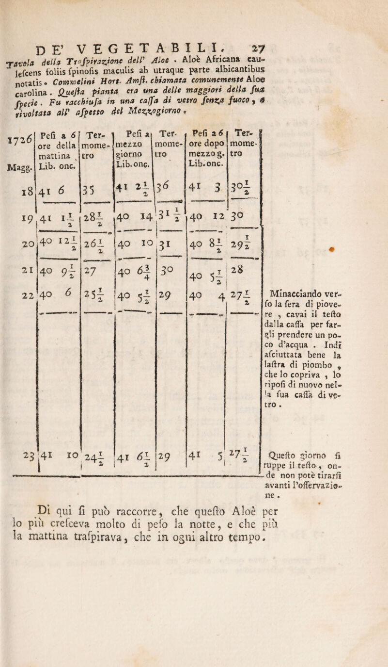 favola della Tt^fpirazjone dell’ Aloe • Aloè Africana cau** lefcens foliis fpinofis macuiis ab utraque parte albicantibus notatis. Comm clini tìort. Amft. chiamata comunemente Aloe carolina . Quefta pianta era una delle maggiori della fua fpecie . Fu racchiufa in una caffa di vetro fenz,a fuoco , «9 rivoltata all’ afpetto del Mezzogiorno* 172(5 Magg. 18 Peli a 6 ore della mattina % Lib. one. 41 6 19.41 20 4° 1Z~ 21 22 40 9- 40 6 Ter- ì Peli a Ter- mome- ! mezzo mome- tro giorno Lib« one* tro 35 41 2i X 36 28Ì X 77T 40 14 31t 2Ó1 X 40 io 31 „ ___ 27 40 6-1 3° 25- J X 4° si 2 9 ** ~ «s» .24^ 1 41 61 X 29 Peli a 6 Ter- ore dopo mome- mezzo g. tro Lib.onc. » 4i 3 3°j 40 12 ‘30 41 5 27 Minacciando ver- fo la fera di piove¬ re , cavai il tefto dalla cada per far¬ gli prendere un po¬ co d’acqua . Indi afeiuttata bene la laftra di piombo 9 che lo copriva , lo ripofi di nuovo nel- ’a fua cafra dive» tro . Quello giorno fi ruppe il telio , on¬ de non potè tirarli avanti l’offervazio» ne . Di qui fi può raccorre, che quefio Àloè per lo più crefceva molto di pefo la notte, e che più la mattina trafpirava 3 che in ogni altro tempo.
