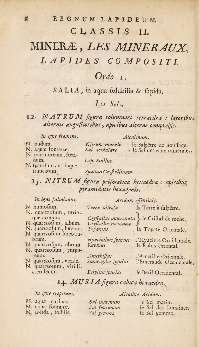 CLASSIS II. MINERiE, LES M1NER AUX, LAPIDES COMPOSITE Ordo i. $ A LIA 9 in aqua folubilia & fapicfa, Les Se Is* 12. ■N'ATRUAd. figura columnari tetraedra : lateribus alternis angufiioribus 3 apicibus alterne compreffis. In igne fremens. Alcalmum. N. nudum. Nitrum murale le. Salpetre de houllage. N. aquas fontana. Sal acidulare • le Sei des eaux minerales* N. marmoreum, feti¬ dum. Lap. Suillus. N. fpatofum, utrinque truncatum. Spatum Cryfiallinum. 15* LIITRUAdfigura prifimatica hexaedra : apicibus pyramidatis hexagonis. In igne fulminans. N. humofum. N. quartzofum , utrin¬ que acutum. N. quartzofum, album. N. quartzofum, luteum. N. quartzofum luteo-ru- brum. N. quartzofum, rubrum. N. quartzofum , purpu¬ reum. N. quartzofum , viride. N. quartzofum , viridi- cceruleum. Acidum effentiale. Tena nitrofa la Terpe a falpetre. Gryft alius mucronata Cryfiallus montana Topazius Hyacinthus fpurius EHyacinte Occidentale» Rubmus le Rubis Oriental. Amethijlus PAmetifte Orientale. Smaragdus fpurius 1’Emepaude Occidentale* Beryllus fpurius le Beril Occidental. le Criftal de roclie, la Topafe Orientale. 14» AdU RJA figura cubica hexaedra, In igne crepitans. M. aqua; marina;. M. aquas fontana. M. folida, foHilis» Alcalino- Acidum. Sal marinum le Sei maria. Sal fontanum le Sei des fontaines* Sal gemma le Sei gemme.