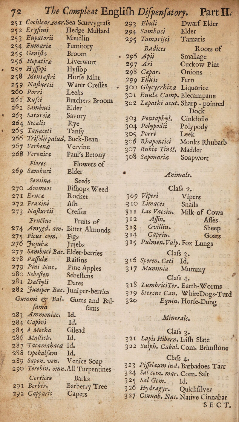 251 Cochlear.,mar.Sea Scurvygrafs 252 Eryfimi 2=53 Eupatorii 254 Turn aria 2 <5$ Genifla 2^6 Hepatic& 257 Hyjfipi 258 Mentafiri 259 Nafiurtii 260 261 Rufci 262 Sambuci 263 Saturem 264 Sec alls 26 5 Tanaceti Hedge Muftard Maudlin Fumitory Broom Liverwort Hyflop Horfe Mint Water Crefles Leeks Butchers Broom Elder Savory Rye Tanfy 266 Trifoliipalud. Buck-Bean 267 Verbena Vervine 268 Veronica Flores 2 6p Sambuci Semina 270 Ammeos 271 Eruc& 272 Frax ini 273 Najhirtii Fruffus Paul’s Betony Flowers of Elder Seeds Bifhops Weed Rocket Aih Crefles Fruits of i 274 Amygd. am. Bitter Almonds 275 Ficus com. Figs 276 Jujubdc Jujebs 277 Sambuci Bac. Elder-berries 278 PaJfuU Raifins 279 Pint Hue. Pine Apples 280 Sebefien Sebeftens 281 Daffy li Dates 282 juniper Bac. Juniper-berries Gummi c? BaU Gums and Bah jam'a fams 283 Ammoniac. Id. 284 Capivi Id. 28$ e Mecha Gilead 286 Maftich. Id. 287 Tacamahaca Id. 288 Opobalfam Id. 289 Sapon. ven. Venice Soap 290 Terebin. omn.All Turpentines Cortice» Barks 291 Berber. Barberry Tree 292 Capparis Capers 293 Ebuli 294 Sambuci 295 Tamarijci Radices 296 Apii 297 Ari 298 C&par. 299 Filicis Dwarf Elder- Elder Tamaris Roots of Smallage Cuckow Pint Onions Fern 300 Glycyrrhiza Liquorice 301 Enula Camp. Elecampane 302 Lapathi acut. Sharp - pointed Dock 303 Pentaphyl. 304 Polypodii 305 Porri 306 Rhapontici 307 Rubia Tinff. 308 Saponaria Cinkfoile Polypody Leek Monks Rhubarb Madder Soapwort a Animals. Clafs 2. 309 Viperi Vipers 310 Limaces Snails 311 Lac Vaccin. Milk of Cows 312 AJfin. Afles 313 Ovillin. Sheep 314 Caprin. Goats 315 Pulmen. Vulp. Fox Lungs Clafs 3. 316 Sperm. Ceti Id. 317 Mummia Mummy Clafs 4. 318 LumbriciTer. Earth-Worms 319 Stercus Can. WhiteDogs-Turd 320 Equin. Horfe-Dung Minerals. Clafs 3. 321 Lapis Hibern. Irifh Slate 322 Sulph. Cabal. Com. Brimftone Clafs 4. 323 Pijfelaum ind. Barbadoes Tarr 3 24 Sal com. mar. Com. Salt 325 Sal Gem. Id. 3 26 Hydragyr. Quickfilver 327 Cinnab• Native Cinnabar SECT.