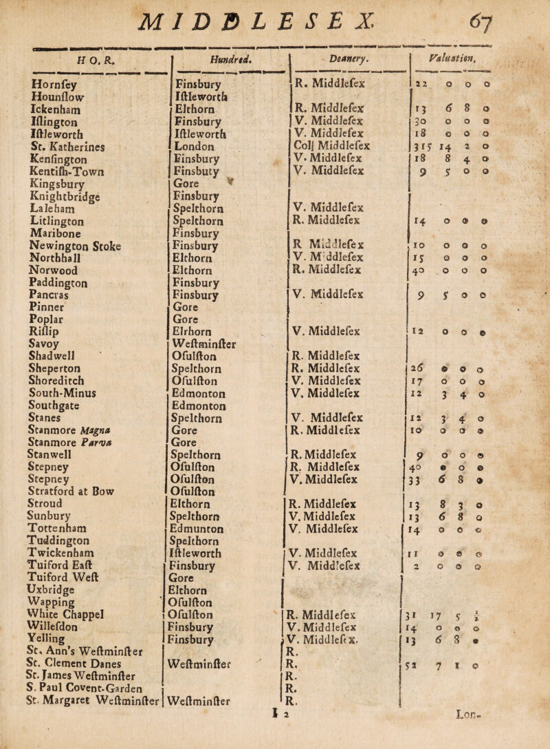 H 0. R„ Hundred* Deanery. Hag.weeaau. ® fDOe13U32*^ie*Ei» Valuation, Horn fey Finsbury R. Middlefex , 22 0 0 © Hounflow* Iftleworth Ickenham Elthorn R. Middlefex n 6 8 © Iflington Finsbury V. Middlefex 3o 0 0 © Iftleworth Iftleworth V. Middle [lex 18 0 0 0 St. Katherines London Col| Middlefex 315 14 2 0 Kenfington Finsbury V. Middlefex 18 1 8 4 Q Kentifh-Town Finsbuty V. Middlefex ! 9 5 © © Kingsbury Gore ¥ Knightbridge Finsbury Laleham Spelthorn V. Middlefex Litlington Spelthorn R, Middlefex H © 0 O Maribone Finsbury Newington Stoke Finsbury K Middlefex 10 0 © © Northhall Elthorn V. M ddlefex 1S Q © O Norwood Elthorn R. Middlefex | 4° . O © © Paddington Finsbury Pancras Finsbury V. Middlefex : 9 $ 0 © Pinner Gore Poplar Gore Riflip EJrhorn V. Middlefex 12 Q 0 Savoy Weftminfter ShadwelJ Ofulfton R. Middlefex Sheperton Spelthorn R. Middlefex 26 ® 0 © Shoreditch Ofulfton V. Middlefex 17 O 0 © South-Minus Edmonton V. Middlefex 12 3 4 © Southgate Edmonton Stanes Spelthorn V. Middlefex 11 3 4 © Scanmore Magnet Gore R. Middlefex IO 0 0 O Stanmore Farma Gore Stanwell Spelthorn R. Middlefex 9 0 © © Stepney Ofulfton R. Middlefex 40 ® 0 © Stepney Ofulfton V. Middlefex 33 6 8 $ Stratford at Bow Ofulfton Stroud Elthorn R. Middlefex 13 8 3 O Sunbury Spelthorn V. Middlefex 13 6 8 O Tottenham Edmunton V. Middlefex 14 0 © -© Tuddington Spelthorn Twickenham iftleworth V. Middlefex 1 E & © © Tuiford Eaft Finsbury V. Middlefex 2 0 0 © Tuiford Weft Gore Uxbridge Elthorn I Wapping Ofulfton J White Chappel Ofulfton R. Middlefex 31 17 5 I Willefdon Finsbury V. Middlefex 14 0 0 © Yelling Finsbury a V. Middlefx, | !3 6 8 Sts Ann’s Weftminfter R. St. Clement Danes Weftminfter Re 5a 1 1 © St. James Weftminfter R. S. Paul Covent-Garden R.a St. Margaret Weftminfter Weftminfter R. 1 2 Lon-