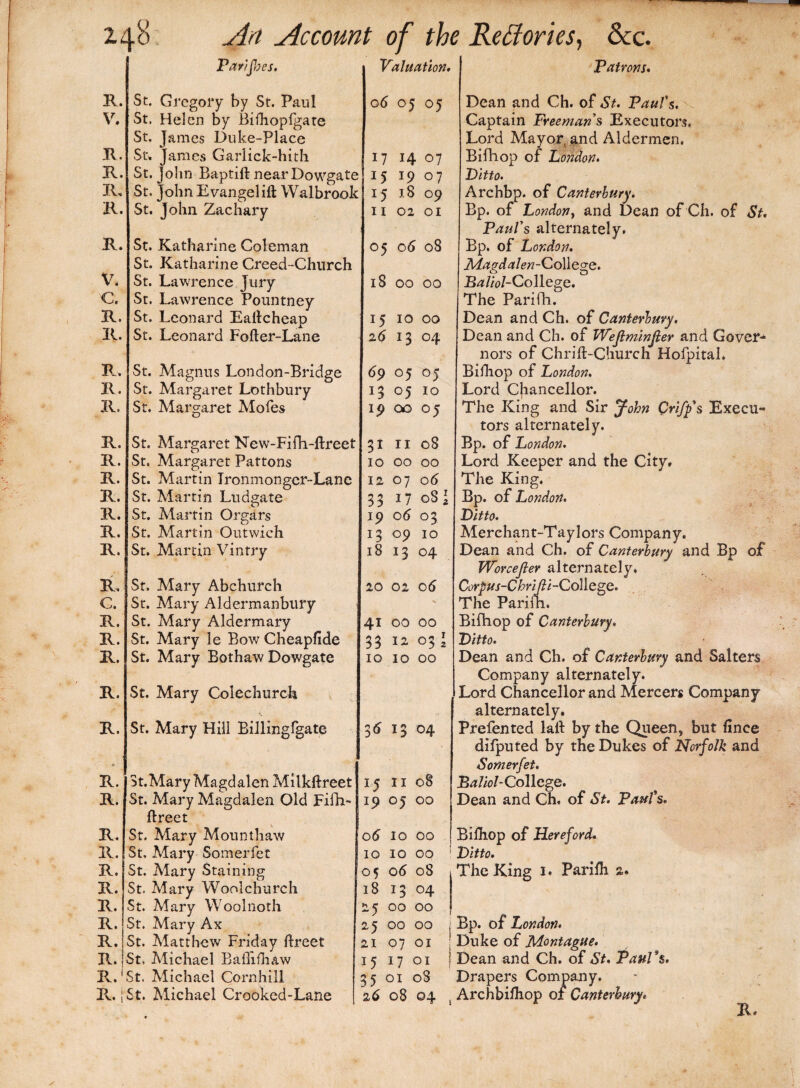 Valuation. Patrons. R. St. Gregory by St. Paul 06 05 05 V. St. Helen by Biihopfgate St. James Duke-Place R. St. James Garlick-hith 17 14 07 R. St. John Baptift near Dowgate 15 19 07 II. St, John Evangel ill: Walbrook 15 18 09 K. St. John Zachary 11 02 01 R. St. Katharine Coleman St. Katharine Creed-Church 05 06 08 V. St. Lawrence Jury 18 00 00 C. St. Lawrence Pountney R. St. Leonard Eallcheap 15 10 00 E. St. Leonard Fofter-Lane 2 6 13 04 P.. St. Magnus London-Bridge 69 05 05 E. St. Margaret Lothbury 13 05 10 R. St. Margaret Alofes 19 00 05 E. St, Margaret New-Fifh-ftreet 31 11 08 R. St. Margaret Pattons 10 00 00 E. St. Martin Tronmonger-Lane 12 07 06 E. St. Martin Ludgate 33 *7 0SI E. St. Martin Orgars 19 06 03 E. St. Alartin Outwich 13 09 10 E. St. Martin Vintry 18 13 04 R. St, Mary Abchurch 20 02 06 C. St. Mary Aldermanbury E. St. Mary Aldermary 41 00 00 E. St. Mary le Bow Cheapfide 33 11 °3l E. St. Mary Bothaw Dowgate 0 0 0 »-* 0 1—1 E. St. Mary Colechurch E. St. Mary Hill Billingfgate 3 6 13 04 R. St. Mary Magdalen Milkftreet 15 11 08 E. St. Alary Magdalen Old Fifh- flreet 19 05 00 R. St, Alary Mount haw 06 10 00 E. St, Mary Somerfet 10 10 00 E. St. Alary Staining St. Alary Woolchurch 05 06 08 E. 18 13 04 E. St. Mary Woolnoth 25 00 00 E. St, Mary Ax 25 00 00 \ R. St. Alatthcw Friday ftreet 21 07 01 ; R. St, Michael Bafhfhaw 15 17 01 | R.1 St. Alichael Cornhill 35 01 08 Pv. j St. Alichael Crooked-Lane c 26 08 04 t Dean and Ch. of St. Paul's. Captain Freemans Executors. Lord Mayor, and Aldermen. Bifhop of London. Ditto. Archbp. of Canterbury. Bp. of London, and Dean of Ch. of St. Paul's alternately. Bp. of London. Magdalen-College. Baliol-CoRege. The Parifh. Dean and Ch. of Canterbury. Dean and Ch. of Wejlminjler and Gover¬ nors of Chrift-Church Hofpital. Bifhop of London. Lord Chancellor. The King and Sir John Criftfs Execu¬ tors alternately. Bp. of London. Lord Keeper and the City, The King. Bp. of London. Ditto. Merehant-Taylors Company. Dean and Ch. of Canterbury and Bp of Worcefier alternately. Corfus-Chrifti-College. The Parim. Bifhop of Canterbury. Ditto. Dean and Ch. of Canterbury and Salters Company alternately. Lord Chancellor and Mercers Company alternately. Prefented lall: by the Queen, but fince difputed by the Dukes of Norfolk and Somerfet. Baliol-College. Dean and Ch, of St. Paul's. Bilhop of Hereford. Ditto. The King i. Parilh a. Bp. of London. Duke of Montague. Dean and Ch. of St. Paul 's. Drapers Company. Archbilhop of Canterbury.
