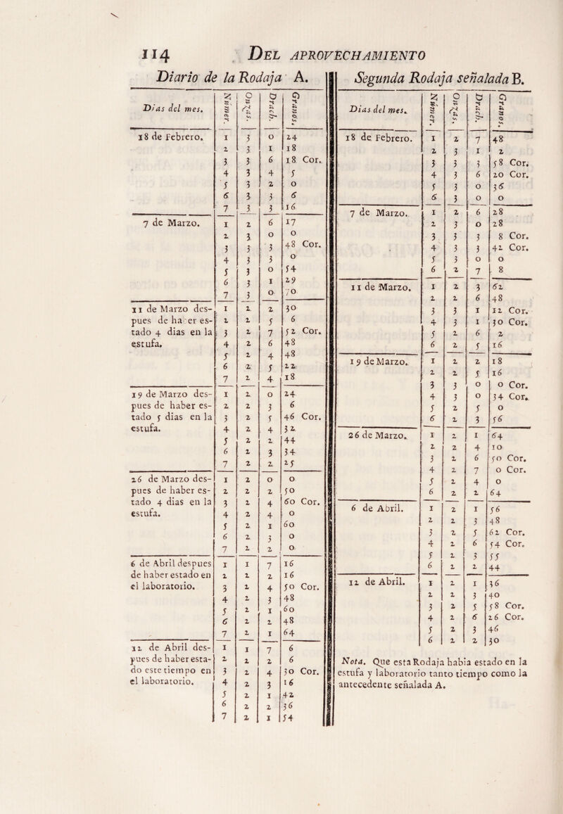 Diario de la Rodaja A. O 0 O D/as clcl mes. i' ¿A f fe ** & » So O i Un • 18 de febrero. I 3 O ¿4 . z 3 I i 8 3 3 6 18 Cor. 4 3 4 5 5 3 2 o 6 3 3 6 7 3 3 16 7 de Marzo. i 2 6 17 z 3 o o 3 3 3 48 Cor. 4 3 3 0 5 3 o J4 6 3 i 19 7 3 o ;o 11 de Marzo des- i 2. 2 30 pues de ha er es- i 2 5 6 tado 4 dias en la i 3 2 7 52 Cor. estufa. 4 2 6 48 5 2 4 48 6 2 5 2 2; 7 2 4 l8 19 de Marzo des- i Z o 24 pues de haber es- z 2 3 6 tado j dias en la 3 2 í 46 Cor. estufa. 4 2 4 32 5 2 2 44 6 2 3 34 I ; 7 2 2 l5 z6 de Marzo des- i 2 O 0 pues de haber es- 2 2 2 50 1 tado 4 dias en la 3 2 4 60 Cor. |¡ estufa. 4 2 4 0 5 2 i 60 6 2 3 0 7 2 2 , 0 6 de Abril después i I 7 16 de haber estado en i 2 2 1 6 el laboratorio. 3 2 4 jo Cor. 4 2, 3 48 5 2 i 60 C 2 2 48 o 7 2 I í»4 ii de Abril des- i I 7 6 pues de haber esta- z 2 2 6 do este tiempo en 3 2 4 30 Cor. i el laboratorio. 4 2 3 16 5 2 i 42 6 2 2 36 1 2 I 34 | Segunda Rodaja señalada B. D/¿u del mes. ss 2 • 0 So « b & • Granos. I ¡ 18 de febrero. 1 2 7 48 2 3 1 2 3 3 3 58 Cor. 4 3 6 20 Cor. 5 3 0 3¿ 5 3 0 0 7 de Marzo. 1 2 6 28 2 3 0 28 3 3 3 8 Cor. * 4 3 3 42- Cor. 5 3 0 0 6 2 7 . 8 11 de Marzo. I 2 3 6z 2 2 6 48 3 3 1 12. Cor. 4 3 1 30 Cor. 5 2 6 2 6 2 3 16 1 9 de Marzo. 1 2 2 18 2 2 16 3 3 0 0 Cor. 4 3 0 3 4 Cor,. 5 2 5 0 6 2 3 S6 26 de Marzo. I 2 1 C4 2 2 4 10 3 2 6 70 Cor. 4 2 7 0 Cor. j 2 4 0 6 2 2 6 4 6 de Abril. 1 2 1 56 2 2 3 48 3 2 5 62 Cor. 4 2 6 54 Cor. 5 2 •% > Jí 6 2 2 44 12 de Abril. i 2 1 36 2 2 3 40 3 2 í 58 Cor. 4 2 26 Cor. 5 2 3 4 (i 6 2 2 30 Nota. Que esta Rodaja había estado en la estufa y laboratorio tanto tiempo como la antecedente señalada A.