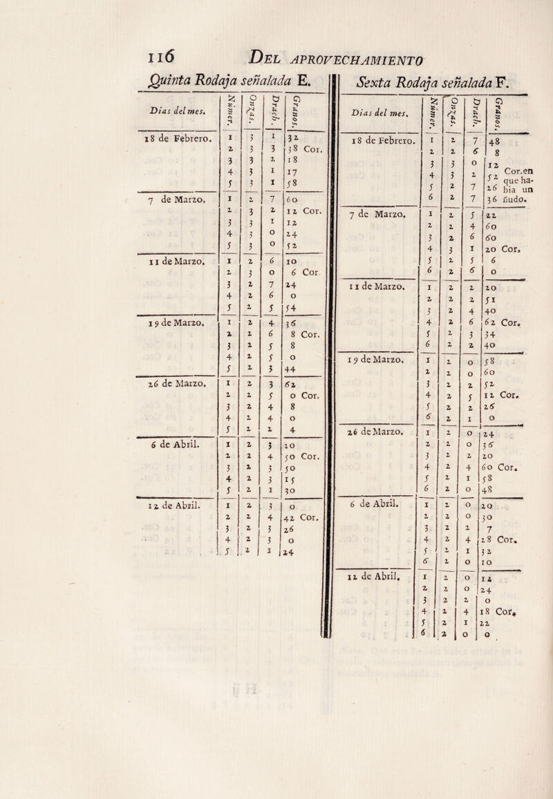 Quinta Rodaja señalada E. £ O b ca Dias del mes. 3 Si & <■*> i Cj • 0 I 18 de Febrero. I ? 1 32 2 3 3 3 8 Cor. 3 3 2 1 8 4 3 1 17 3 3 1 58 7 de Marzo. 1 2 7 60 2 3 2 12 Cor. 3 3 1 12 4 3 0 2-4 3 3 0 32 11 de Marzo. 1 2 d 10 2 3 0 d Cor I 3 2 7 24 4 2 d 0 3 2, 3 34 19 de Marzo. 1 2 4 36 2 2 d 8 Cor. 3 2 3 8 4 2 3 0 3 2 3 44 2d de Marzo. 1 2 3 d2 2 2 3 0 Cor. 3 2 4 8 4 4 4 o I 3 2 2 4 6 de Abril. 1 2 3 20 2 2 4 50 Cor. I 3 2 3 30 4 2 3 13 3 2 1 30 12 de Abril. 1 2 3 0 2 2 4 42 Cor. 3 2 3 2d A . I 4 2 3 o , 3 X i» 1 14 1 Sexta Rodaja señalada F. Días del mes. 18 de febrero. 5 3 •i 1 2 3 4 5 6 y* o v> 7 de Marzo. 11 de Marzo. i i 3 4 5 6 i 2, 5 4 3 6 i 1 3 3 2 2 2 1 2 3 2 2 2 2 2 2 2 2 & 7 £ 7 7 O s fe O <-» 48 8 12 _ Cor.en ^ 2' que ha- 2d bia un 3 d ñudo. 3 4 1 3 6 2 2 4 6 3 2 2 2 dO 60 20 Cor, 6 o 20 31 40 d 2 Cor, 34 40 19 de Marzo. 26 de Marzo. 6 de Abril. 12 de Abril, 0 38 0 do 2 32- 3 12 Cor. 2 25” 1 0 0 24 0 3 d 2 20 4 do Cor, 1 38 0 48 0 20 0 3° i 7 4 18 Cor. 1 32 0 10 0 12 0 24 2 0 4 18 Cor# 1 22 0 0