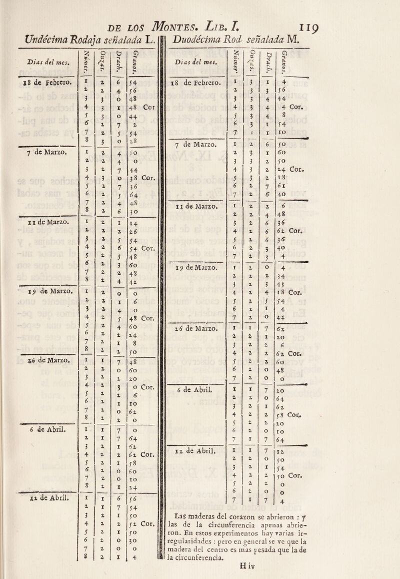 Undécima Rodaja señalada L. | O b O Dias del mes, § 3 <2 *4 *■> ** & 3 • • • • i 8 de Febrero. 1 2 6 3 4 z z 4 56 3 3 0 48 4 3 1 48 Cor 5 3 0 44 6 z 7 z 7 2 5 34 8 3 0 2,8 7 de Marzo. 1 2 4 6 0 z 2 4 0 3 z 7 44 4 3 0 3 8 Cor. 3 2 7 3 6 6 z 5 6 4 7 2 4 4 8 8 2 6 3 0 11 de Marzo. r z I 14 z 2 2 z 6 3 2 3 34 4 2 f 4 Cor. TS 5 Z 5 48 6 z 3 60 7 2 2 48 I 8 Z 4 4i 19 de Marzo. 1 2 0 0 z 2 1 6 3 2 4 0 4 Z 5 48 Cor. 3 2 4 6 0 6 2 z Z4 7 Z I 8 8 z z 3° z6 de Marzo. 1 I 7 48 z 2 0 So 3 Z z 20 4 z 3 0 Cor, 3 z z 6“ 6 z 1 10 7 z 0 6z 8 z 2 0 6 de Abril. 1 I 7 0 z I 7 5-4 \ * 2 1 62 4 z 2 6 z Cor. I 3 2 1 58 6 Z 0 60 7 2 0 10 8 2, 1 24 xi de Abril. 1 1 r y 4 1 z 1 7 34 ¡ 3 2 r 3° 4 z 2 y z Cor. 1 s z 1 3o 6 z 0 3° i 7 2 0 0 8 2 1 4 1 Duodécima Rod señalada M. Dias del mes. 3 **5 O • b *4 & • CJ *4 & a 0 • 18 de Febrero. 1 2 3 4 3 6 7 3 3 3 3 3 3 < I 3 4 4 4 1 1 4 3<> 44 4 Cor. 8 34 10 7 de Marzo, 1 2 3 4 3 6 7 2 3 3 3 3 z z 6 1 2 2 z 7 6” 30 So 3° 2.4 Cor, 18 61 40 11 de Marzo. 1 2 2 6 2 2 4 48 3 Z 6 3 6 4 z 6 6 z Cor. 3 z 6 3 & 6 2 3 40 7 z 3 4 19 de Marzo. 1 z 0 4 2 2 2 34 3 z 3 43 4 z 4 r 8 Cor, 3 z 3 34 6 2 1 4 7 2 0 44 z6 de Marzo. 1 I 7 6 z 2 Z 1 zo 3 2 x 4 2 2 6 z Cor. 3 Z 2 (3o z O 48 7 z O 0 6 de Abril. 1 I 7 zo z 2 0 <3 4 3 2 1 62 4 2 2 y 8 Cor,. 3 Z z zo 6 Z 0 ro 7 I 7 64 12 de Abril. 1 I 7 IZ 2 z 0 30 3 z 1 34 4 2 z fo Cor. 3 2 z 0 6 Z 0 0 7 I 7 4 Las maderas del corazón se abrieron : y las de la circunferencia apenas abrie¬ ron. En estos experimentos hay varias ir¬ regularidades : pero en general se ve que la madera del centro es mas pesada que la de la circunferencia. H ív