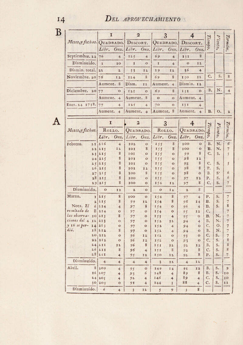 * ■ - I 2 3 4 a 3 n4 Meses,y fechas. Quadrado. Descort. Quad HADO, Descort. 5$ S3- Vi S 0. Lihr. Onz. Libr. Onz. Libr. Onz. Libr. 0 • 0 • • Septiembre, u 76 4 12* 4 69 4 131 8 Disminuido. 1 10 1 0 1 4 0 12 Distnin. total. 22 2 3 3 12 19 I 2 36 4 Noviembre. 20 7<* 1 2 124 8 69 8 130 12 C. S. 8 Aument. 8 Dism. 12 Aument. 4 Dismi n. i 2 Diciembre. 20 77 0 12* 0 <* 9 8 131 0 B. N. 4 Aument. 4 Aument. 8 0 0 Aument. 4 Ener. 14 17 38. 77 4 12* 4 70 0 131 4 Aument. 4 Aument. 4 Aument. 8 Aument 4 B. O. 2 I ► 2 3 1 4 *3 5 s n4 Meses,y fechas, Roí. lo. Quadrado. Rollo. Quadrado. ni 4 3 Libr. Onz. Libr. Onz. Libr. Onz. Libr. • 0 • • Febrero. 21 2 1 6 4 102 0 *** 8 i JOO 0 B. N. 12 2ip 12 101 8 1** 8 JOO 0 B. N. 7 2-3 21* 8 101 0 1** 0 99 8 C. S. * 24 2i; 8 101 0 1** 0 98 I 2 ** 21* 8 101 0 1** 0 98 8 C. S. * 2 6 21* 8 101 12 1** 0 98 8 P. s. 27 21* 8 100 8 1** 0 98 0 B. s* 6 28 21* 8 100 0 1** 0 97 12 P. s. 6 2-9 21* 8 100 0 1*4 1 2 97 8 C. s. 7 Disminuido. O 12 2 0 0 1 2 2 8 Marzo. 1 21* 8 100 0 1*4 8 97 4 P. s. 7 2 21* 8 99 12 1*4 8 95 14 B. s. 7 Nota. El 6 214 4 97 8 i*4 0 9Ó 4 B. s. 8 resultado de 8 214 0 97 0 i*4 0 9* 12 C. 7 las observa- 10 21* 8 97 0 ** 3 4 9* 0 B. N. 7 dones del 4 11 213 0 97 0 1*2 12 94 4 B. N. 7 y 16 se f>er- 14 213 0 97 0 1*2 4 94 0 C. 0. 7 dio. 1 8 212 8 97 0 1*2 4 94 0 B. N. 7 20 212 0 96 12 I C2 0 93 0 C. S. 7 22 212 0 96 12 1*2 0 93 0 C. s. 8 24 2 I I 12 96 8 1 * 1 12 92 1 2 B. s. 8 2 6 21 I 8 9<* 4 1*1 8 92 8 C. s. 8 28 2 I I 4 9* 12 1*0 12 92 8 P. s. 7 Disminuido. 4 4 4 4 3 12 4 1 2 Abril. 8 209 4 9* 0 149 1 2 9i 12 B. s. 9 16 207 4 93 ^ 148 4 89 8 B. s. 10 2-4 20* 4 92, 4 246 4 89 4 C. s. 10 30 203 0 91 4 144 3 88 4 C. s. 11 Disminuido. 6 4 3 12 * 9 3 8 .. j