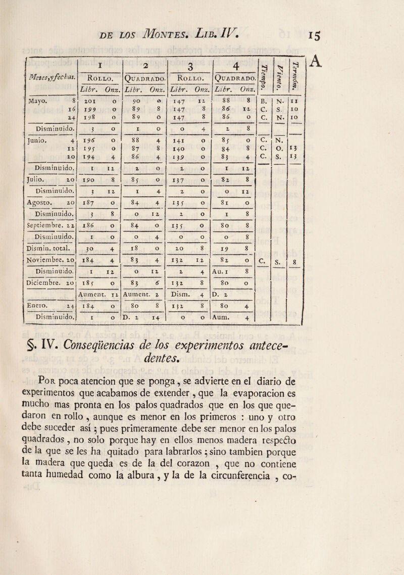 Meses,y fechas. I 2 3 | ^ Tiempo. <*o. a • •i 'í 5S O. 3 *> Rollo. Quadrado, Rollo. QUADRADO Libr. Onz. Libr. Onz. Libr. Onz. Libr. Onz. Mayo. 8 201 0 90 0 147 12 88 8 B. N. 11 16 199 0 89 8 147 8 86 12 C. S. 10 24 1.98 0 89 0 147 8 I 86 0 C. N. 10 Disminuido. 3 0 1 0 0 4 2 8 _J Junio. 4 196 0 88 4 141 0 0 C, N. 11 0 87 8 140 0 84 8 C. O. 13 20 194 4 86 4 119 0 83 4 C. S. 13 Disminuido. 1 12. 2 0 2 0 1 12 ■ Julio. 10 190 8 85 0 137 0 8 2 8 Disminuido. 3 1 2 1 4 2 0 0 12 Agosto. 20 187 0 84 4 13 í 0 81 0 Disminuido. 3 8 0 1 2 2 0 1 8 Septiembre. 22 18 6 0 84 0 135 0 80 8 Disminuido. 1 0 0 4 0 0 0 8 Distnin. total. 30 4 18 0 20 8 19 8 i Noviembre. 10 184 4 83 4 132 1 2 82 0 C. s. 8 Disminuido. 1 12 0 12 2 4 Au. 1 8 Diciembre. 20 OC ►-4 0 OO 6 132 8 80 0 Aumenc. 11 Aument. 2 Dism. 4 D. 2 Enero. 24 1 84 0 80 8 132 8 80 4 Disminuido. 1 0 D. 2 14 0 0 Aum. 4 1 J §. IV. Consecuencias de los experimentos antece¬ dentes. Popv poca atención que se ponga, se advierte en el diario de experimentos que acabamos de extender, que la evaporación es mucho mas pronta en los palos quadrados que en los que que¬ daron en rollo , aunque es menor en los primeros : uno y otro debe suceder así 5 pues primeramente debe ser menor en los palos quadrados, no solo porque hay en ellos menos madera respedo de la que se Ies ha quitado para labrarlos 5 sino también porque la madera que queda es de la del corazón , que no contiene
