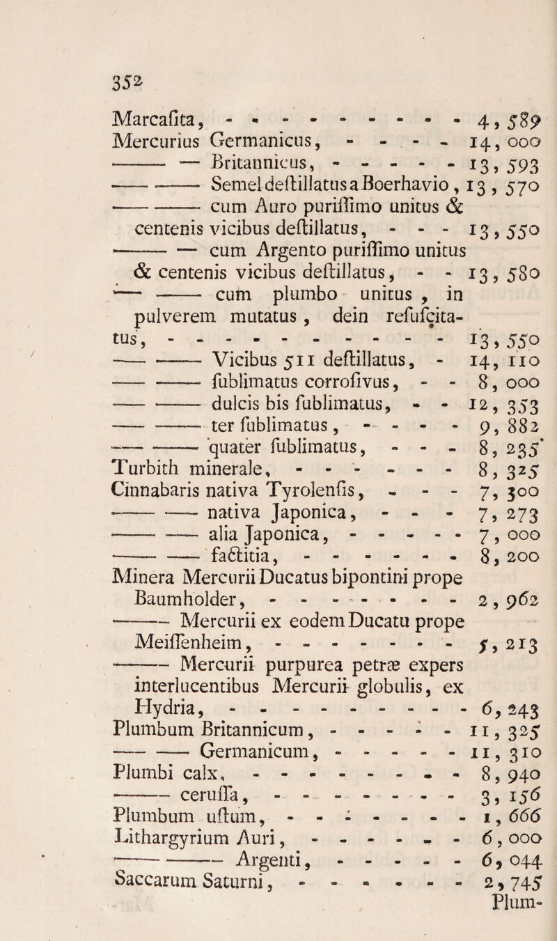 Marcafita, - - ------- 4,589 Mercurius Germanicus, - - - 14, 000 - — Britannicus, ----- 13, 593 --—*—• Semel deftillatus a Boerhavio , 13 , 570 -— - cum Auro puriffimo unitus & centenis vicibus deftillatus, - - - 13,550 —— — cum Argento puriffimo unitus & centenis vicibus deftillatus, - - 13,580 — - cum plumbo unitus , in pulverem mutatus , dein refufcita- tus, ----- - 13,550 -—- -—— Vicibus 511 deftillatus, - 14, 110 -- fublimatus corrofivus, - - 8, 000 --—__ dulcis bis fublimatus, - - 12, 353 -- -- ter fublimatus, - - - - 9, 882 -—-- quater fublimatus, - - - 8, 235’ Turbith minerale, - - - - - - 8, 325 Cinnabaris nativa Tyrolenfts, - - - /5300 ---— nativa Japonica, - - - 7, 273 -— alia Japonica,----- 7,000 ----factitia,.8, 200 Minera Mercurii Ducatus bipontini prope Baumholder, - ------- 2,962 •-Mercurii ex eodem Ducatu prope Meiffenheim,.5, 213 - - Mercurii purpurea petrae expers interlucentibus Mercurii globulis, ex Hydria, - - ------- 6,243 Plumbum Britannicum,.11,325 -- Germanicum,.11,310 Plumbi calx, -------- 8,940 ■-ceruffa,.- - 3, 156 Plumbum uftum, ------- 1,666 Lithargyrium Auri, ------ 6,000 ——- —-Argenti, - - - - - 6 , 044 Saccarum Saturni, ------ 2,745 Pium-