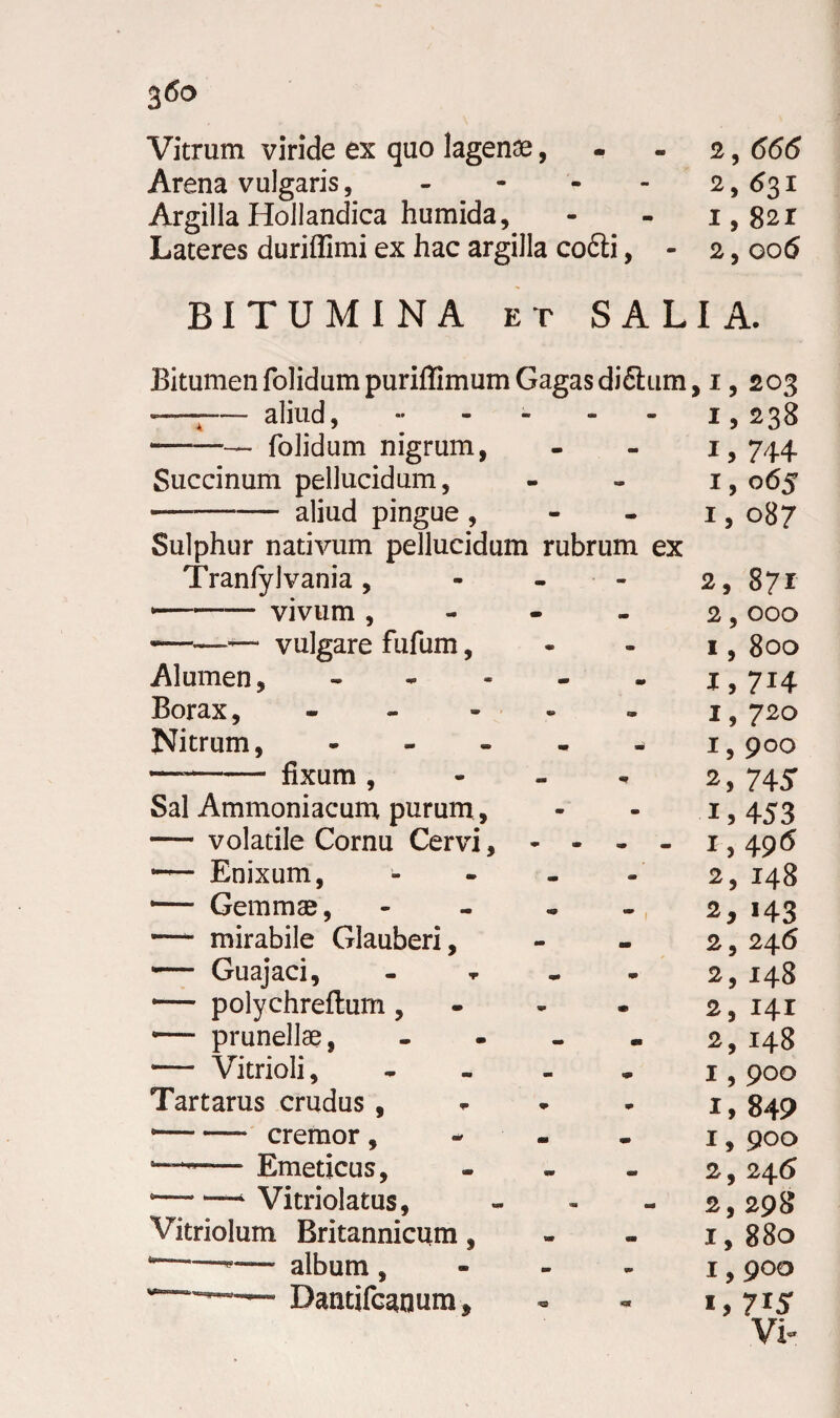 Vitrum viride ex quo lagenae, - 2, 666 Arena vulgaris, - - - - 2, <531 Argilla Hollandica humida, - - 1,82 r Lateres duriflimi ex hac argilla co£li, - 2,006 BITUMINA et SALIA. Bitumen folidumpuriffimumGagasdi£lum, 1, 203 —7-— aliud, — folidum nigrum, 1,238 1 > 744 Succinum pellucidum, - <*» 1,065 -aliud pingue , - - 1,087 Sulphur nativum pellucidum rubrum ex Tranfylvania , - - 2,871 •-vivum , - - 2 , OOO —— vulgare fufum, - - I , 800 Alumen, - m 1,714 Borax, m m 1,720 Nitrum, ... m - 1,900 fixum , & •9 2,745 Sal Ammoniacum purum . m - 1,453 —- volatile Cornu Cervi, - • - 1,496 ■— Enixum, - • - 2,148 •— Gemmas, “ 1 2, i43 —- mirabile Glauberi, - mm 2, 246 — Guajaci, m0 - 2,148 •— polychreftum , - m 2,141 — prunellae, - IS 2,148 — Vitrioli, - m 1,900 Tartarus crudus , • 1,849 •-— cremor , • • 1, 900 —“ Emeticus, w - 2, 246 *—*—k Vitriolatus, m 2,298 Vitriolum Britannicum, wr « 1, 880 —*— album , - «*» 1,900 11 ■ ■ Dantifcanum, m *, 715 \r: